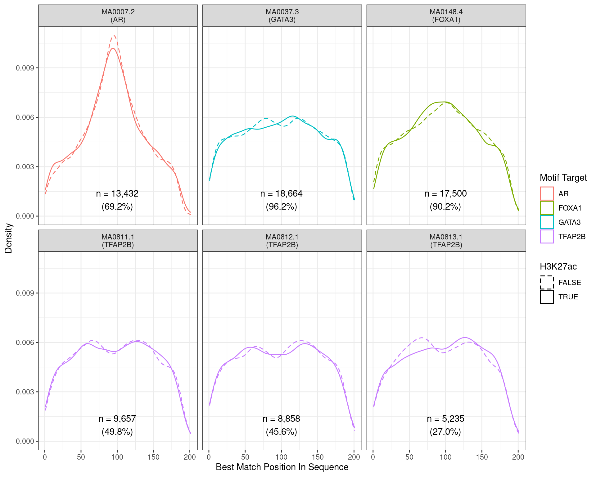 Position of the best match for each motif using sequences centred at the summits of AR binding sites. Sites where H3K27ac signal was not found are shown as dashed lines. No visual difference in AR motif centrality was detected due to H3K27ac signal. A slight tendency for the best FOXA1  to also appear centrally was noted.