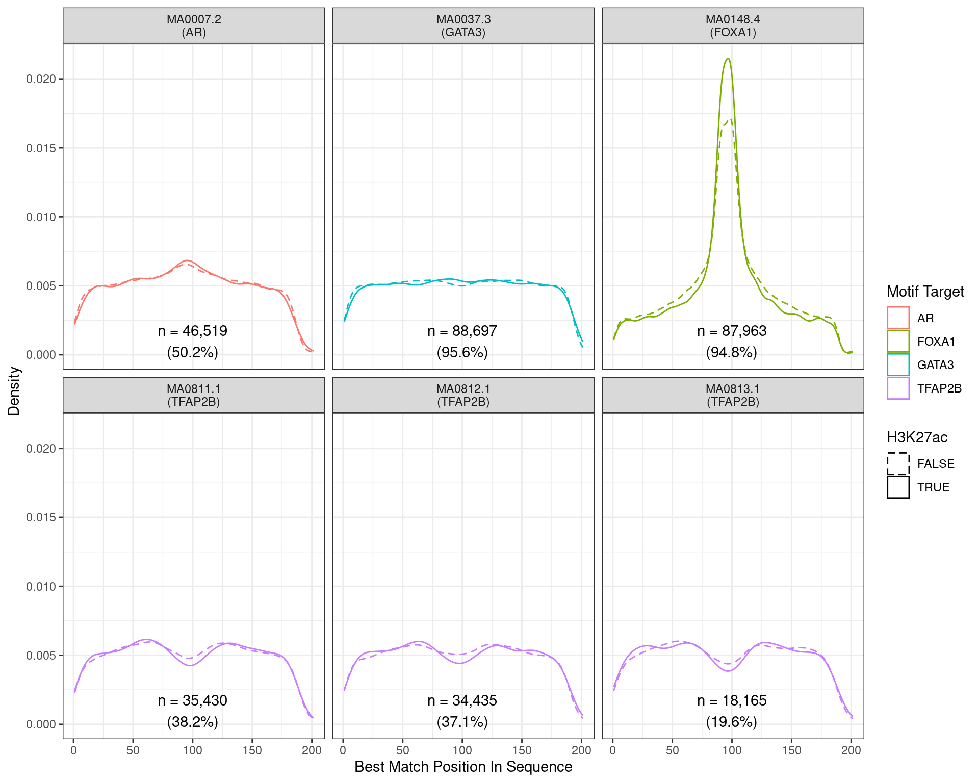 Position of the best match for each motif using sequences centred at the summits of FOXA1 binding sites. Sites where H3K27ac signal was not found are shown as dashed lines. No visual difference in FOXA1 motif centrality was detected due to H3K27ac signal. A slight tendency for the best FOXA1  to also appear centrally was noted.
