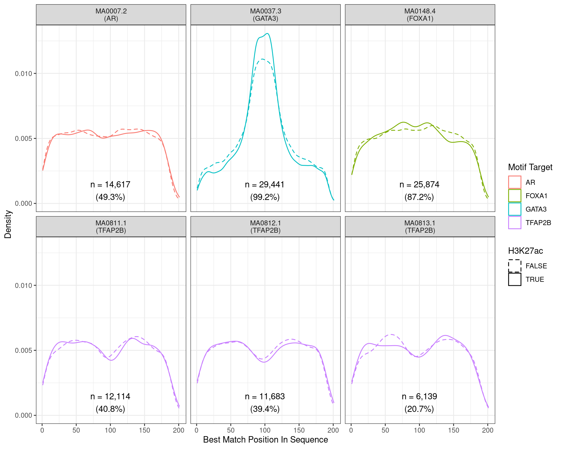 Position of the best match for each motif using sequences centred at the summits of GATA3 binding sites. Sites where H3K27ac signal was not found are shown as dashed lines. No visual difference in GATA3 motif centrality was detected due to H3K27ac signal. A slight tendency for the best FOXA1  to also appear centrally was noted.