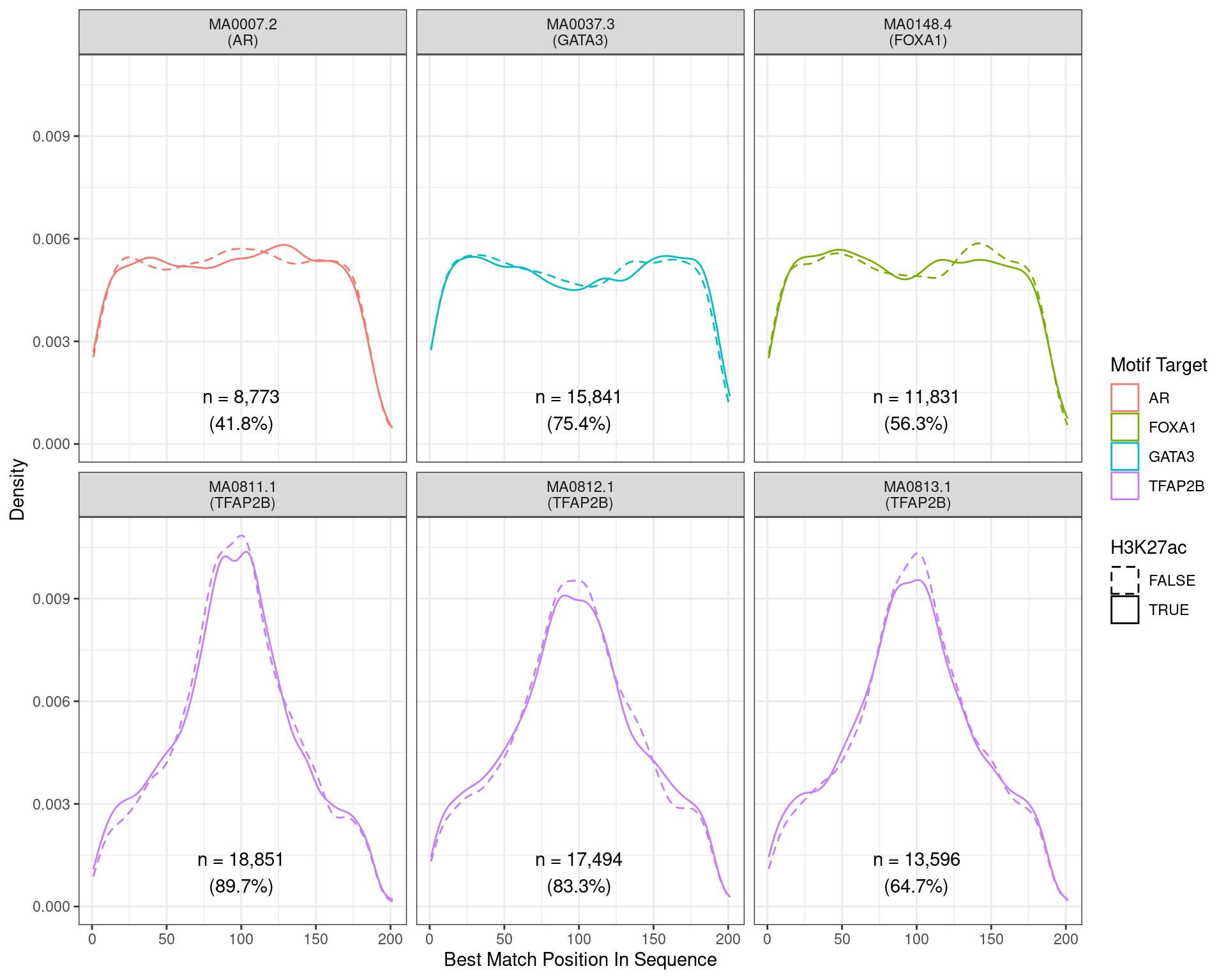 Position of the best match for each motif using sequences centred at the summits of TFAP2B binding sites. Sites where H3K27ac signal was not found are shown as dashed lines. No visual difference in TFAP2B motif centrality was detected. All other motifs appeared to be uniformly distributed amongst the sequences.