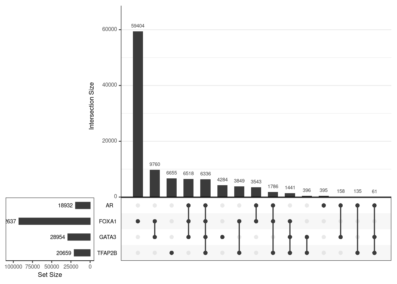 Using the union of all binding regions, those which overlapped an oracle peak from each ChIP target are shown