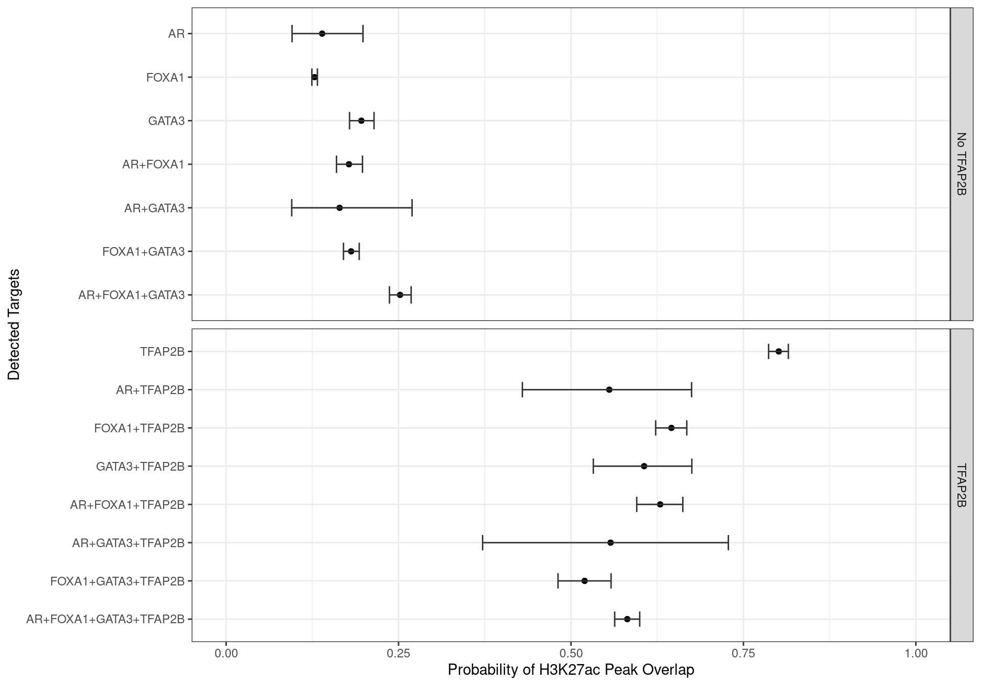 Family-wise 95% Confidence Intervals for the probability of overlapping an H3K27ac-derived feature, based on the combinations of detected ChIP targets.