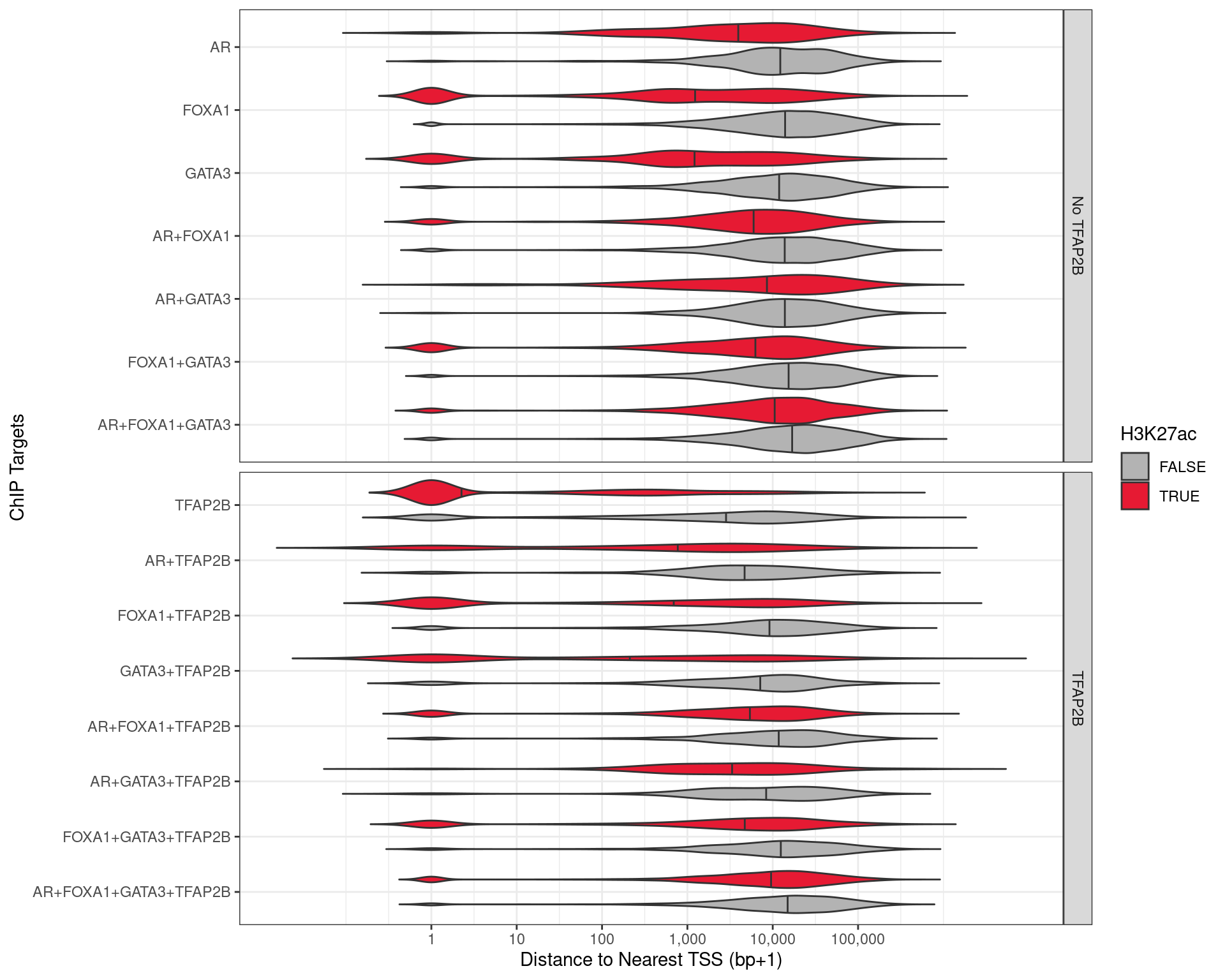 Distance to the nearest TSS for all peaks detected with one or more of the required ChIP targets.