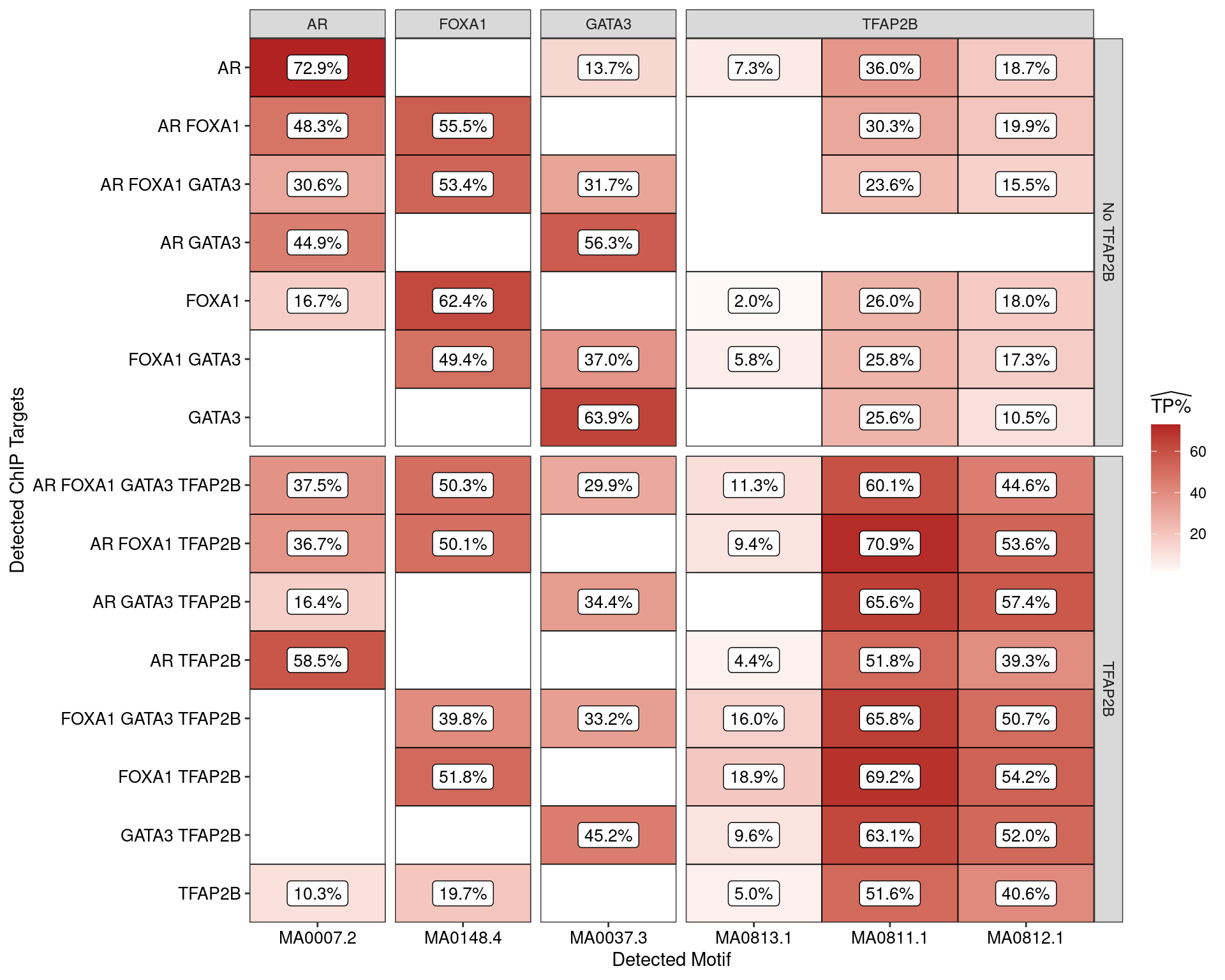 Estimated percentage of true positive matches to all binding motifs associated with each ChIP target within all sequences. Only motifs considered to be enriched are shown, such that missing values are able to be confidently assumed as not enriched for the motif. All provide supporting evidence for direct binding of each target to it's motif.