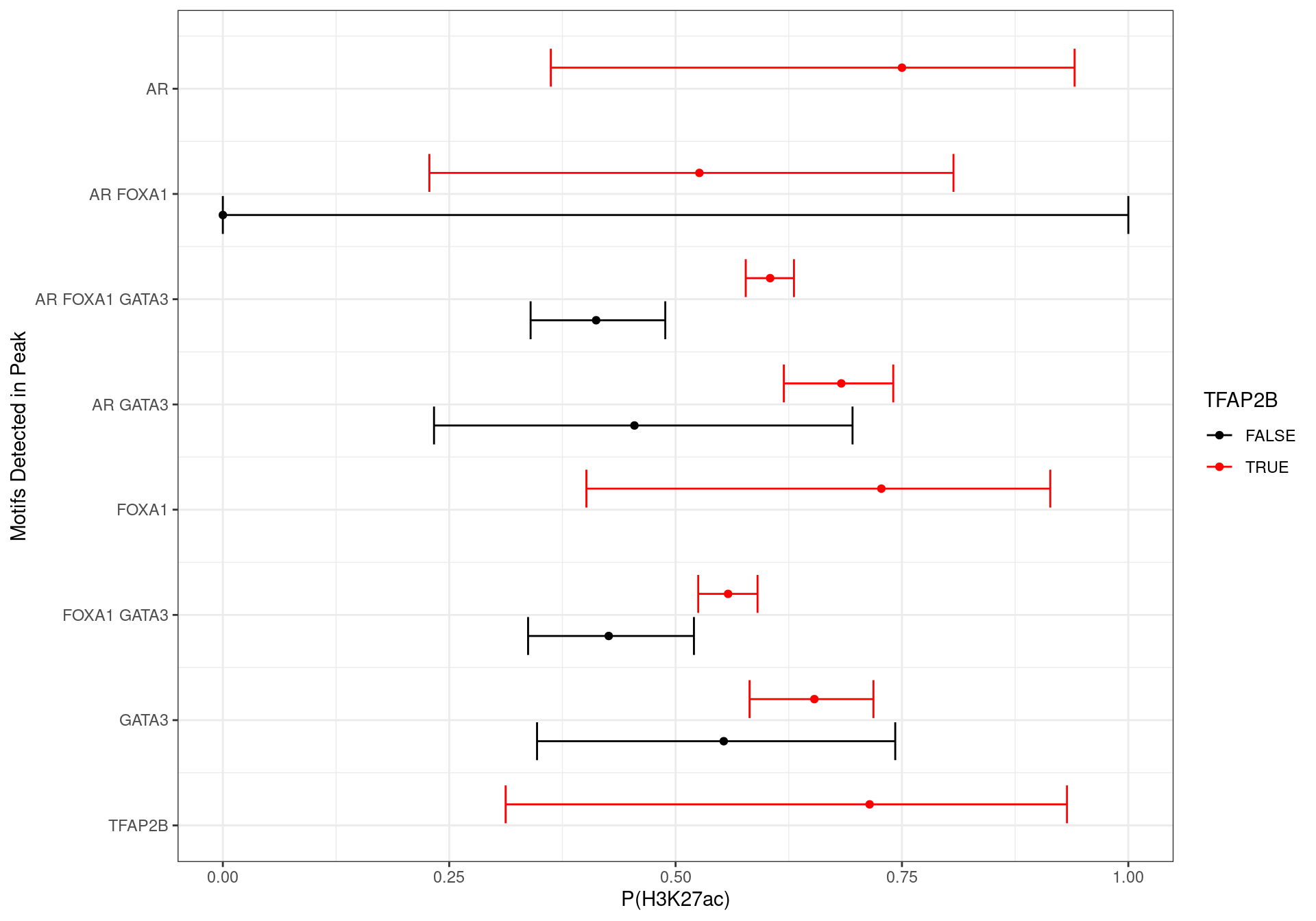 Probability of a peak being active based on the detected motifs, using H3K27ac signal as a marker of an active regulatory region. Whilst some combinations suffer from low numbers, the general trend towards a strong TFAP2B motif increasing the probability of the peak being active was observed. Intervals are FWER-adjusted 95% confidence intervals, using the single-step method for estimation of the critical value.