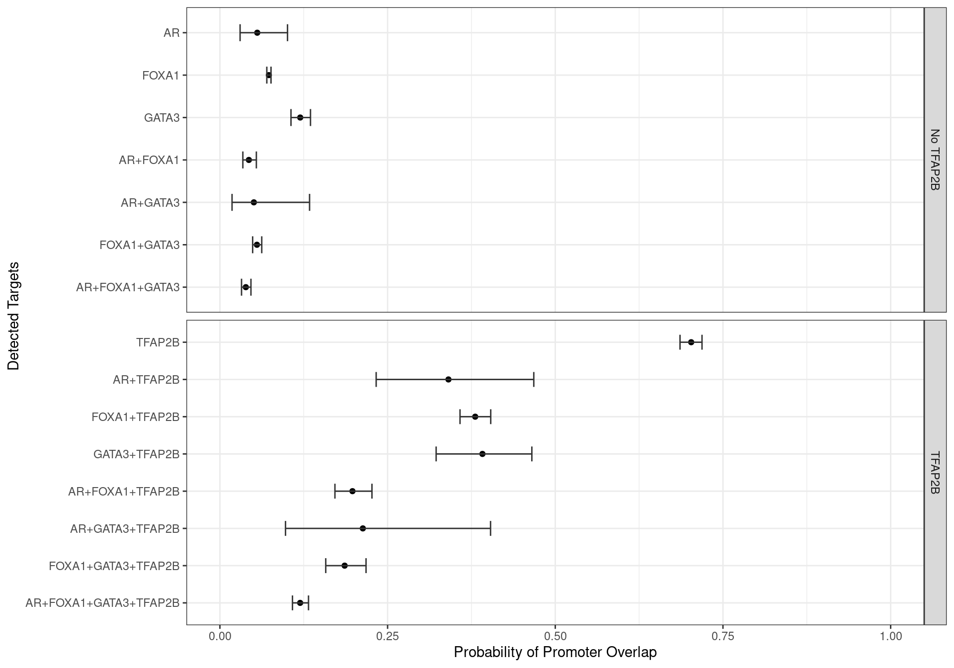 Family-wise 95% Confidence Intervals for the probability of overlapping an H3K27ac-derived promoter, based on the combinations of detected ChIP targets.