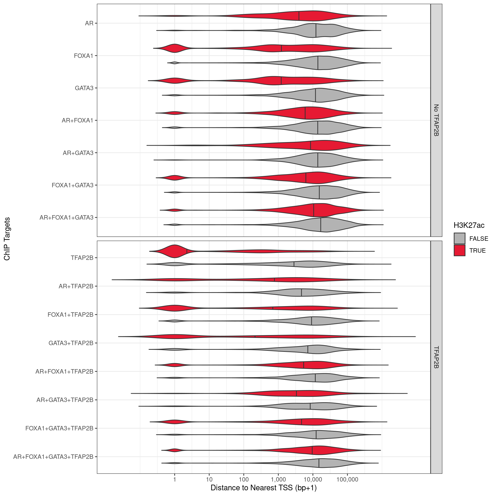 Distance to the nearest TSS for all peaks detected with one or more of the required ChIP targets.