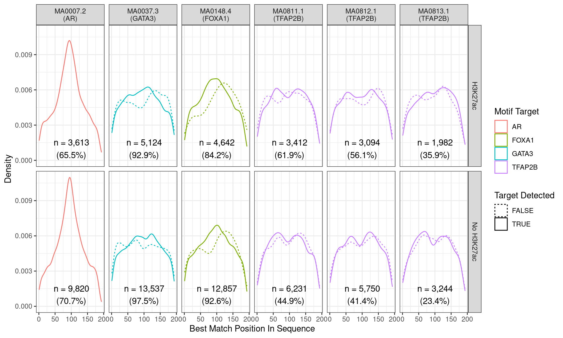Position of the best match for each motif using sequences centred at the summits of AR binding sites. Sites where the ChIP target was not detected are shown as dashed lines, and panels are separated by H3K27ac status. No visual difference in AR motif centrality was detected due to H3K27ac signal. A slight tendency for the best FOXA1  to also appear centrally was noted.