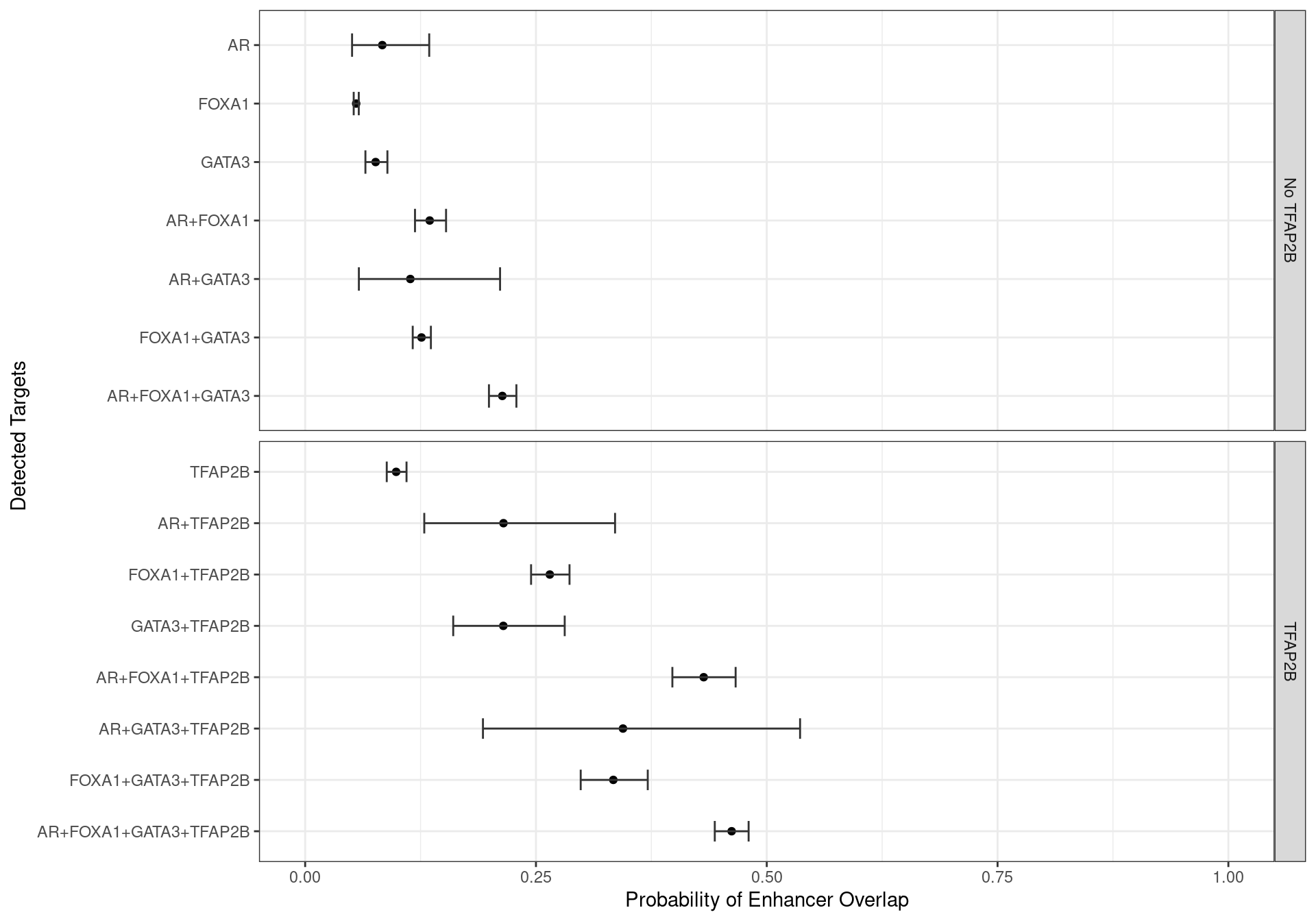 Family-wise 95% Confidence Intervals for the probability of overlapping an H3K27ac-derived enhancer, based on the combinations of detected ChIP targets.