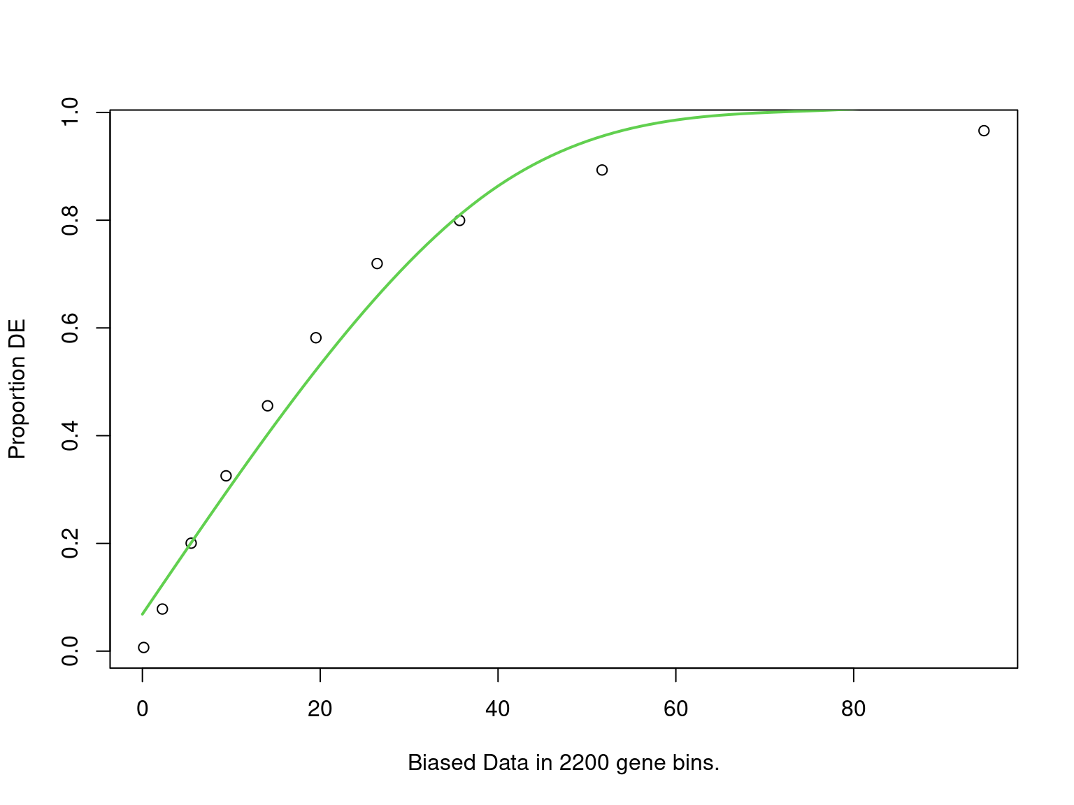 PWF for biased sampling using the number of peaks mapped to a gene as the bias offset