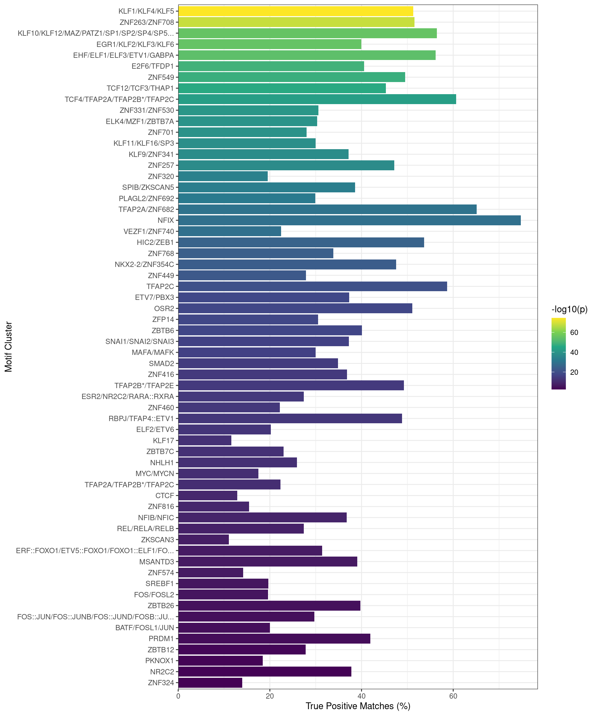 Motifs found enriched when comparing sequences from peaks overlapping an active H3K27ac regulatory region, with those from peaks not overlapping an H3K27ac-marked region. Motifs were clustered as described in the text, with any TFs detected as bound to AR in the RIME dataset indicated with an asterisk. Interestingly, TFAP2B motifs appeared to be enriched in this set of sequences.