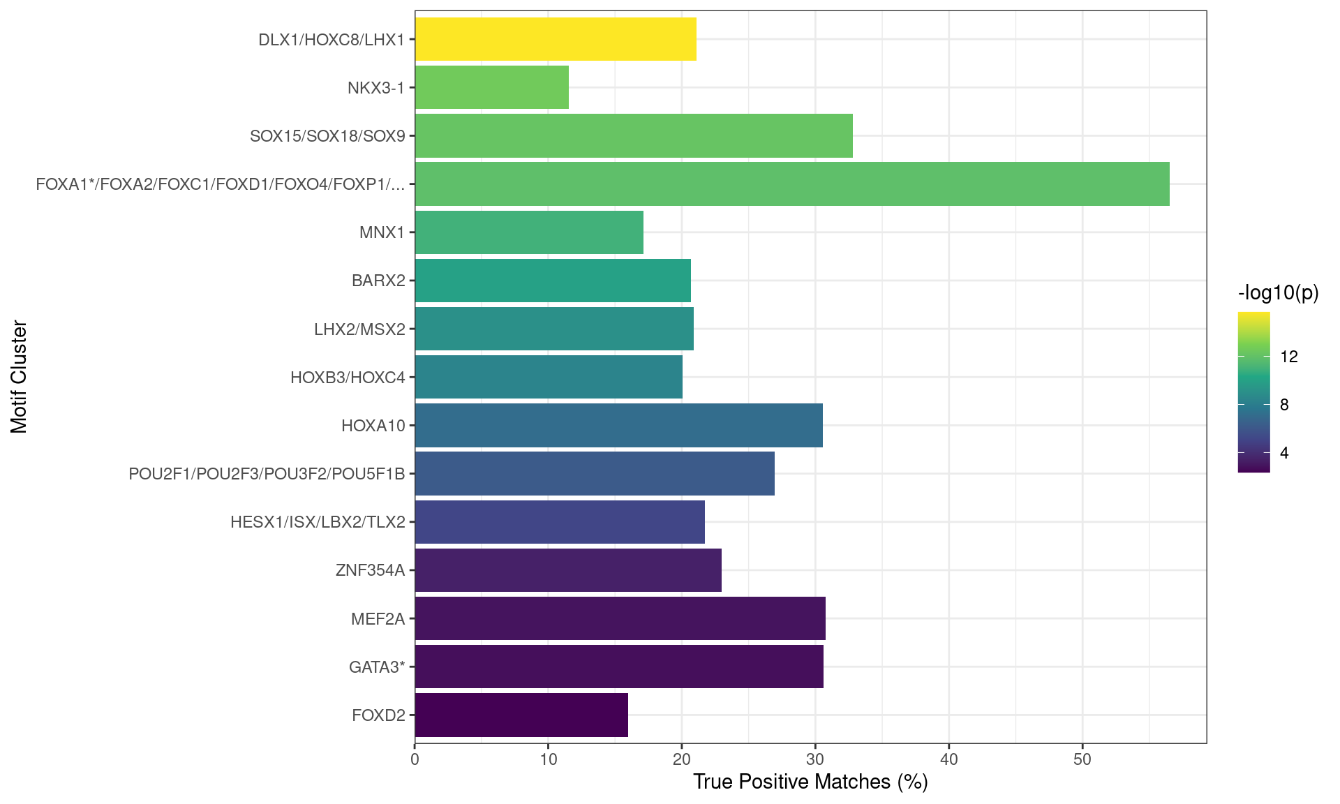 Motifs found enriched when comparing sequences from peaks overlapping an inactive H3K27ac regulatory region, with those from peaks overlapping an H3K27ac-marked region. Motifs were clustered as described in the text, with any TFs detected as bound to AR in the RIME dataset indicated with an asterisk. Both FOXA1 and GATA3 motifs appeared to be enriched in this set of sequences.