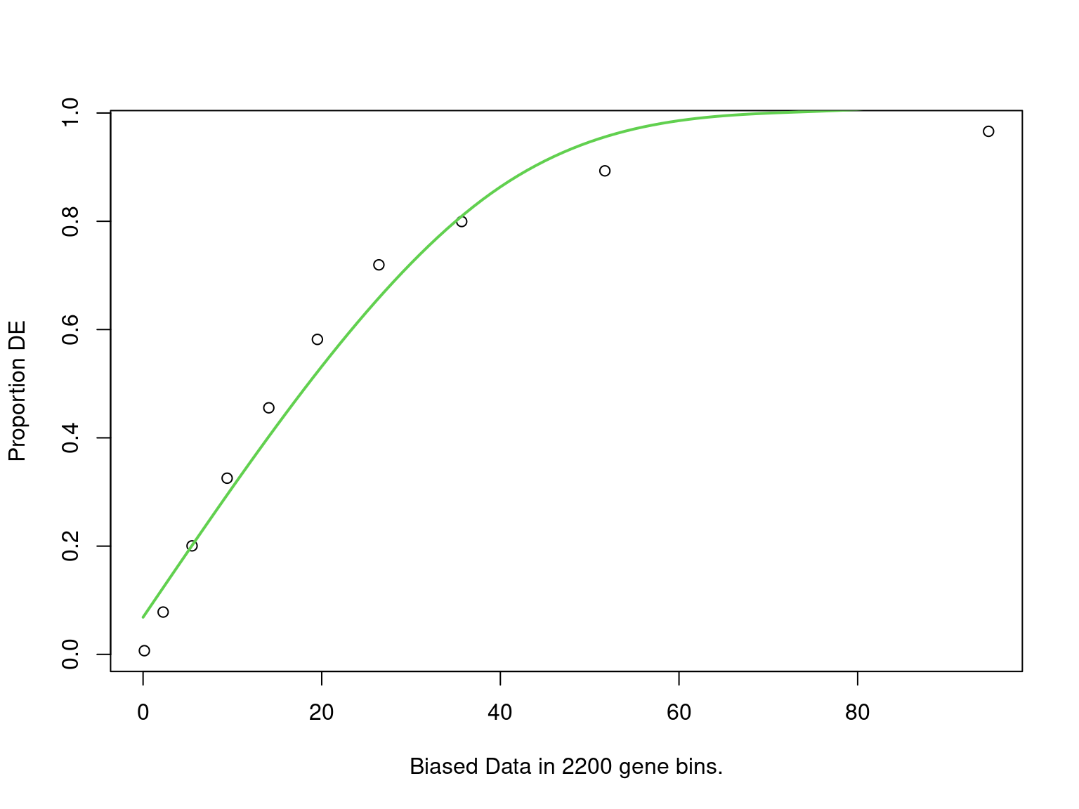 PWF for biased sampling using the number of peaks mapped to a gene as the bias offset