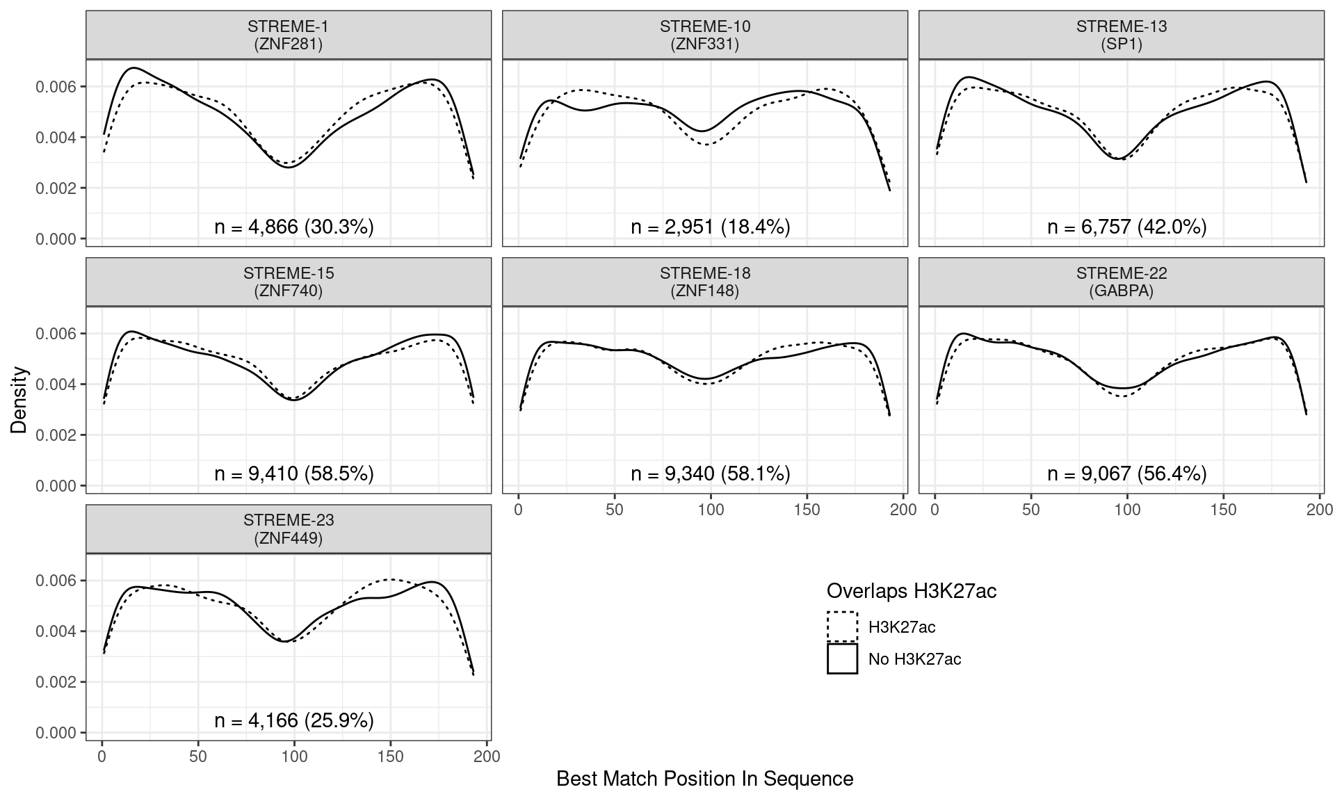 Position of the best match for each novel, H3K27ac-enriched motif using sequences centred at the summits of FOXA1 binding sites. Solid lines denote sites where H3K27ac signal was detected, whilst dashed lines indicate no H3K27ac activity. Numbers at the bottom of each panel indicate the total number of sites with a match within the FOXA1 sites overlapping H3K27ac signal.