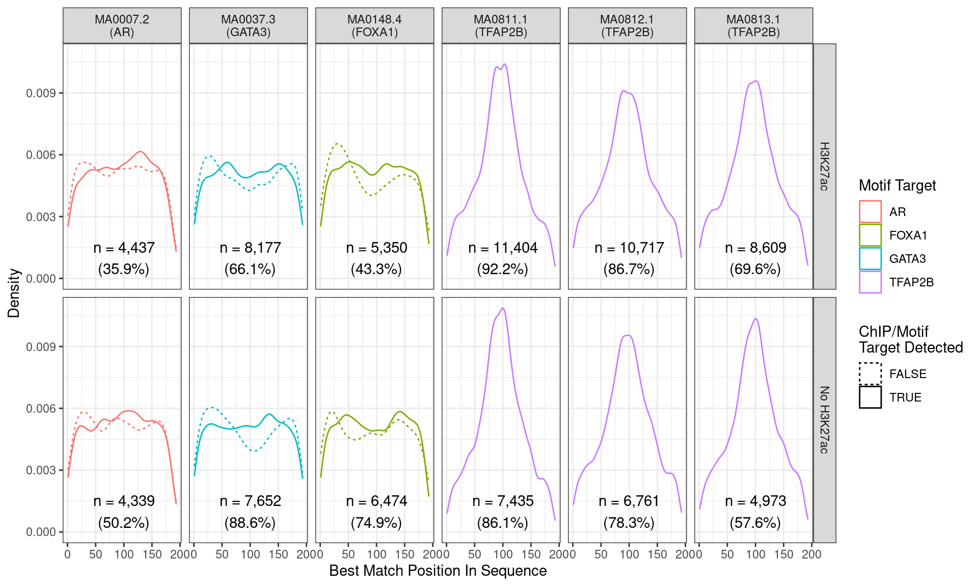 Position of the best match for each motif using sequences centred at the summits of TFAP2B binding sites. Sites where the ChIP target was not detected are shown as dashed lines, and panels are separated by H3K27ac status. No visual difference in TFAP2B motif centrality was detected. All other motifs appeared to be uniformly distributed amongst the sequences.