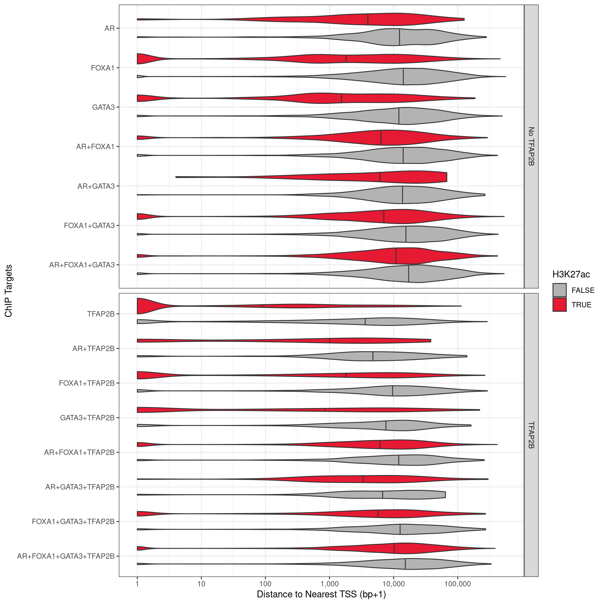Distance to the nearest TSS for all peaks detected with one or more of the required ChIP targets.