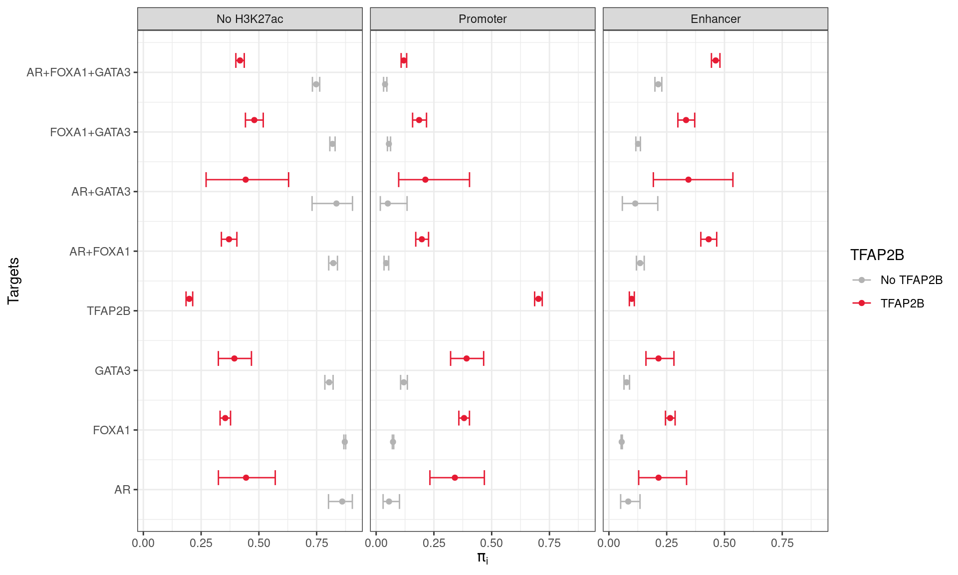 Probabilities of group membership for overlapping a promoter, enhancer, or having no H3K27ac overlap. Combinations of ChIP targets are shown based on coincident binding of TFAP2B. Intervals represent 1 - &alpha; Confidence Intervals, as described in the text. Co-binding of TFAP2&beta; was strongly associated with an increased probability of a site being associated with H3K27ac peaks as defined previously.