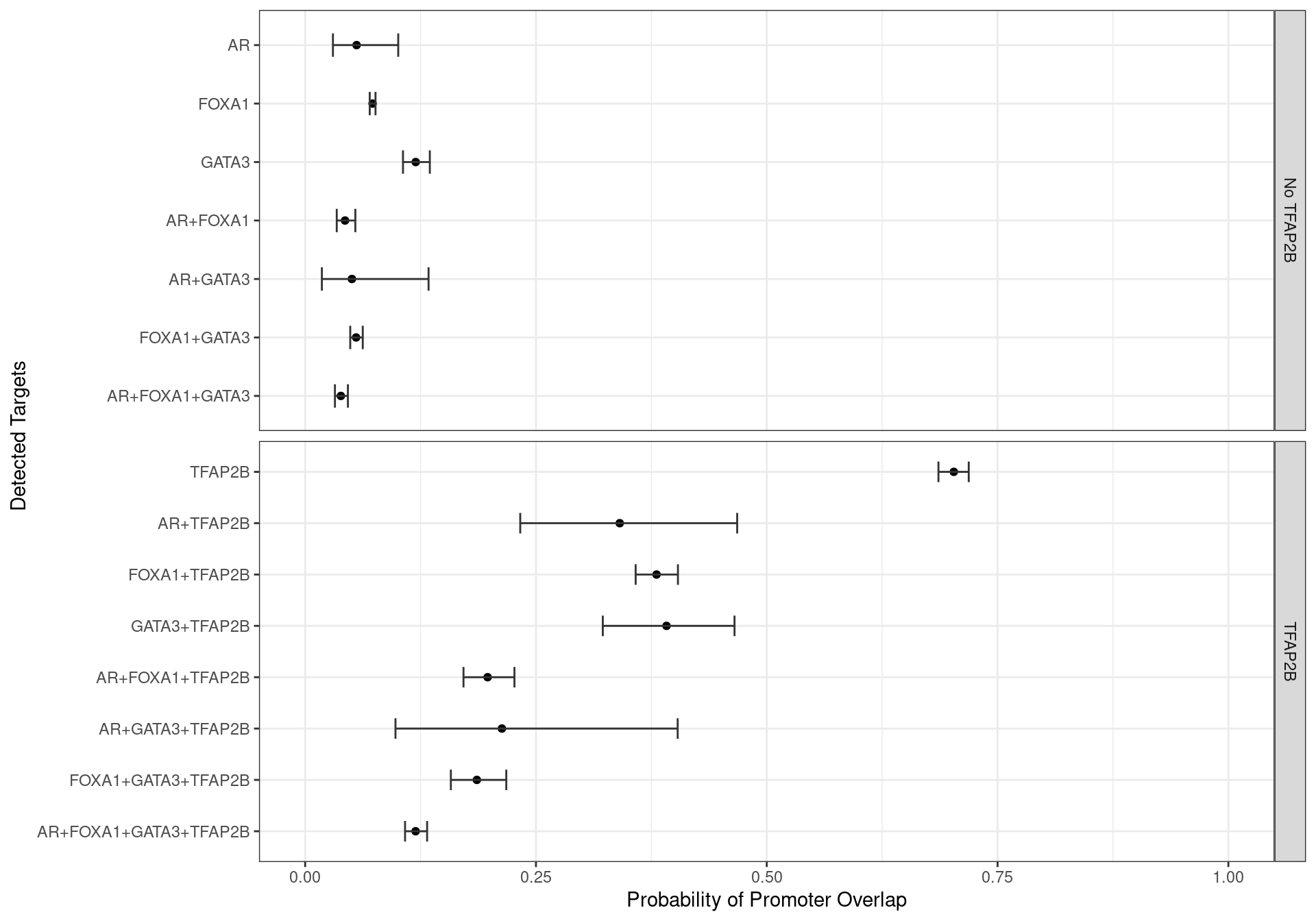 Family-wise 95% Confidence Intervals for the probability of overlapping an H3K27ac-derived promoter, based on the combinations of detected ChIP targets.