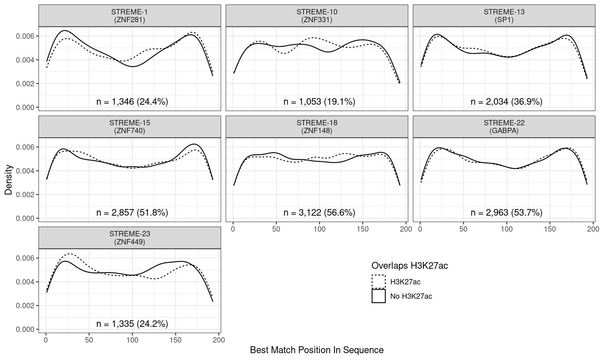 Position of the best match for each novel, H3K27ac-enriched motif using sequences centred at the summits of AR binding sites. Solid lines denote sites where H3K27ac signal was detected, whilst dashed lines indicate no H3K27ac activity. Numbers at the bottom of each panel indicate the total number of sites with a match within the AR sites overlapping H3K27ac signal.