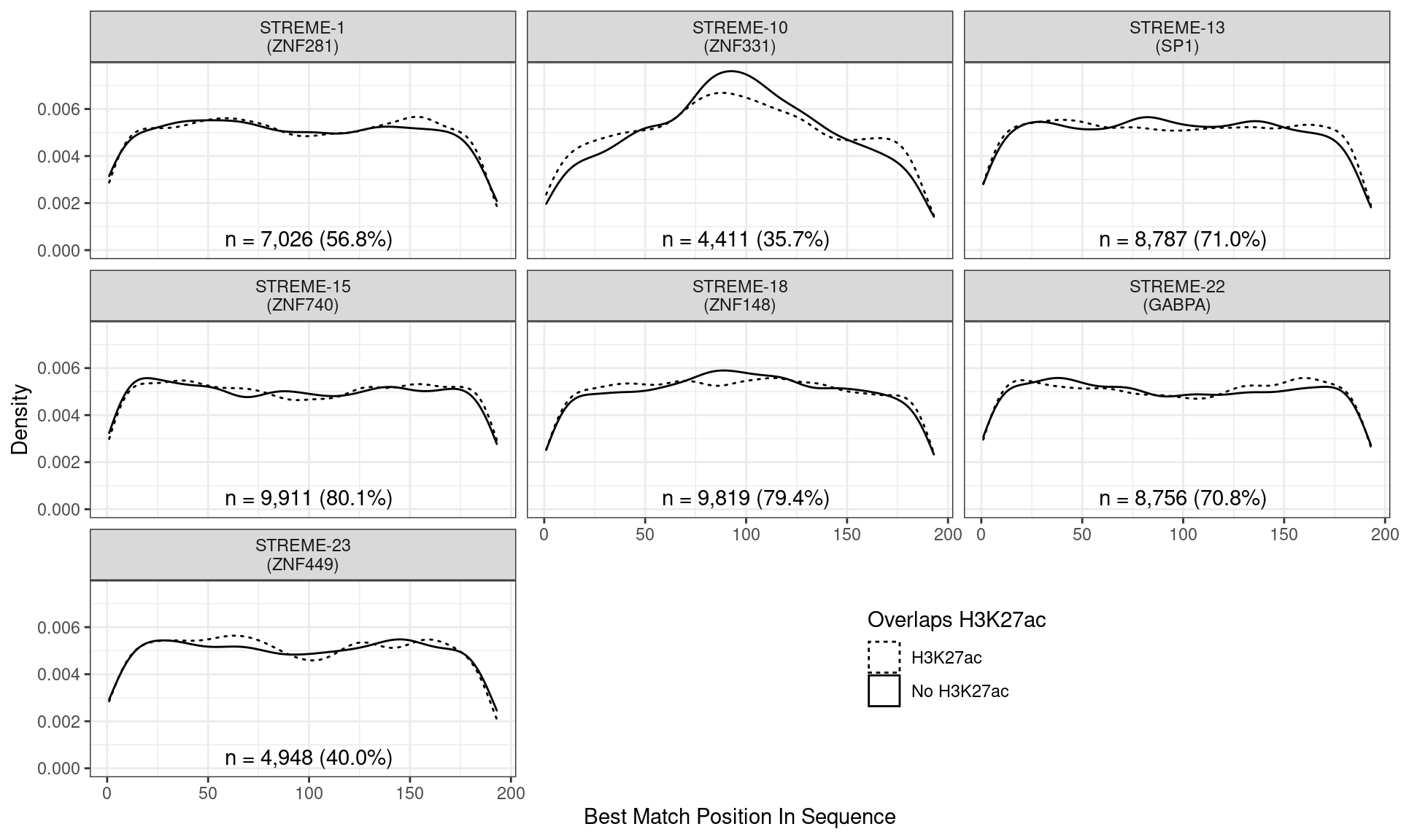 Position of the best match for each novel, H3K27ac-enriched motif using sequences centred at the summits of TFAP2B binding sites. Solid lines denote sites where H3K27ac signal was detected, whilst dashed lines indicate no H3K27ac activity. Numbers at the bottom of each panel indicate the total number of sites with a match within the TFAP2B sites overlapping H3K27ac signal.