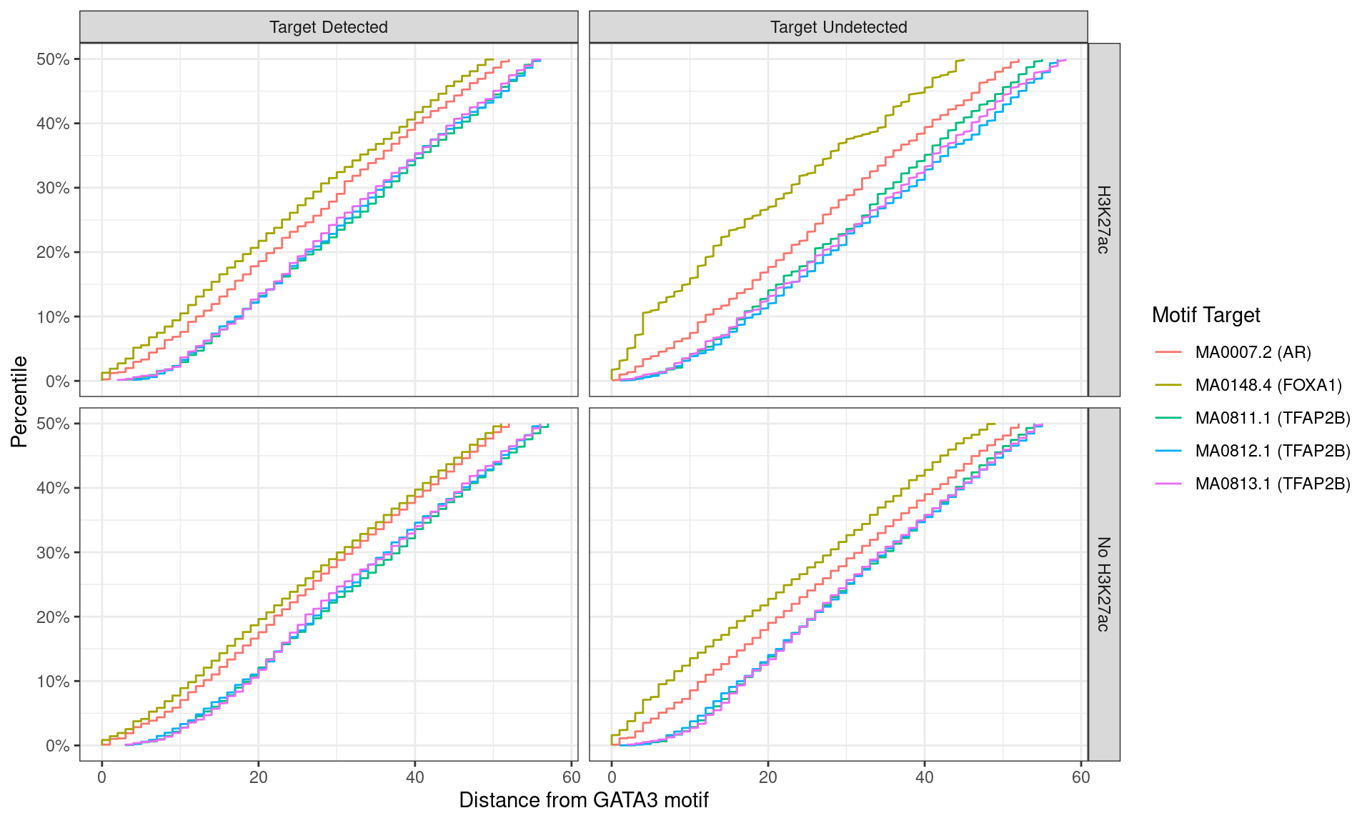 Distance between best matching motif and the best matching GATA3 motif, showing data to the 50th percentile of distances. FOXA1 motifs tended to be further from the GATA3 motif for peaks where FOXA1 was detected.