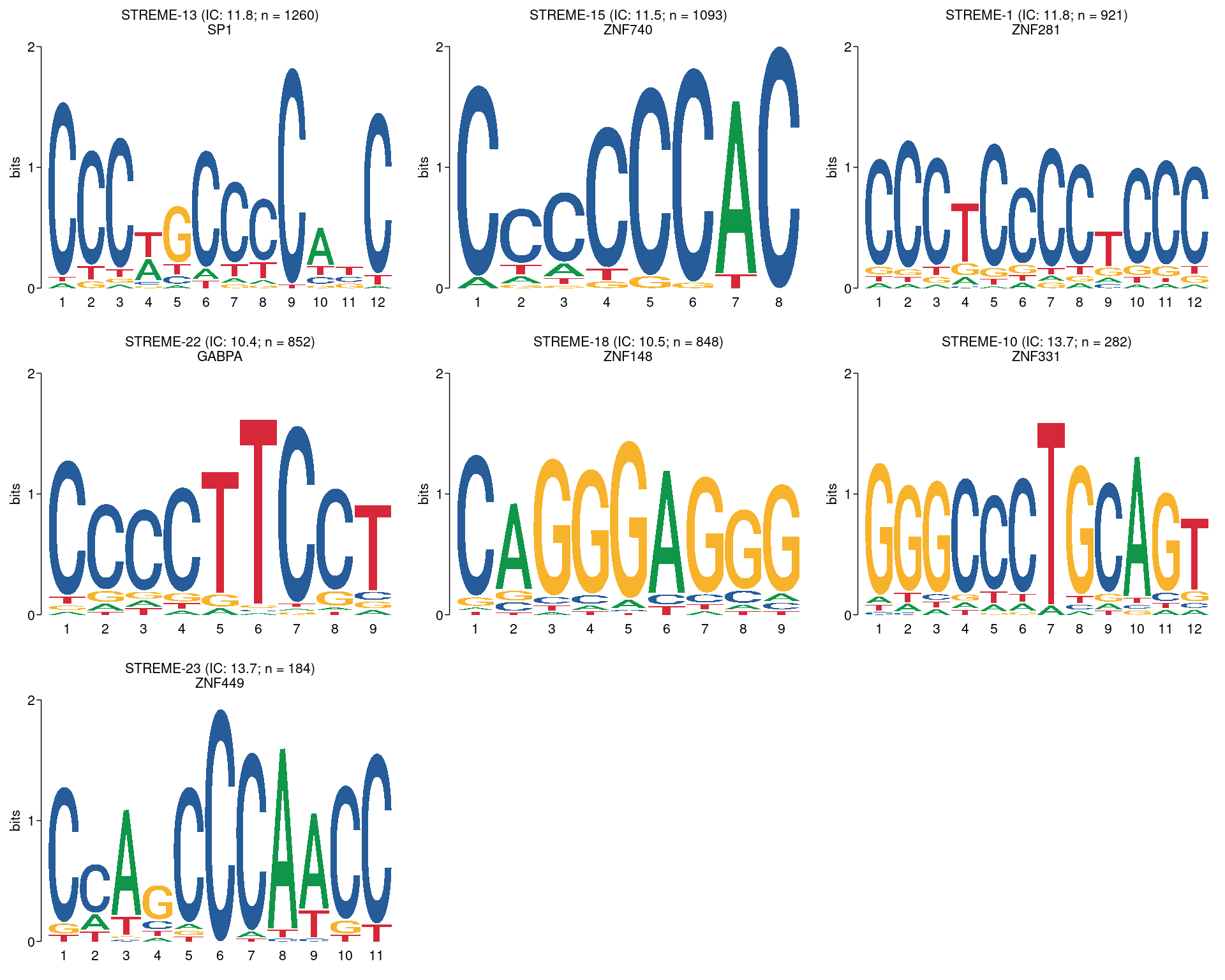 All motifs detected by STREME using a threshold of $p \leq  0.01$ and with high-quality matches to the database of motifs. The name of the best matching motif is given as the second line of the title, although this may not be the true TF which binds to the motif. Motifs are ordered by the number of times they appear in the sequences, noting the motifs with high information content tend to lead to fewer hits.