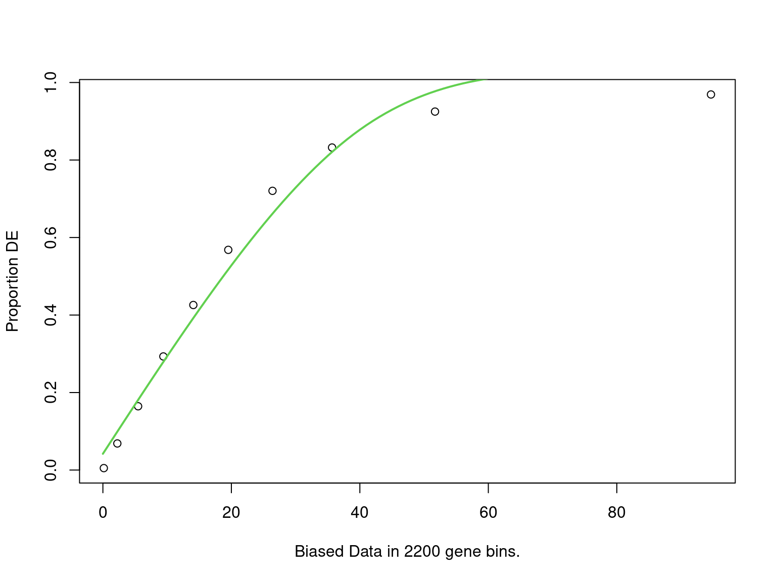 PWF for biased sampling using the number of peaks mapped to a gene as the bias offset