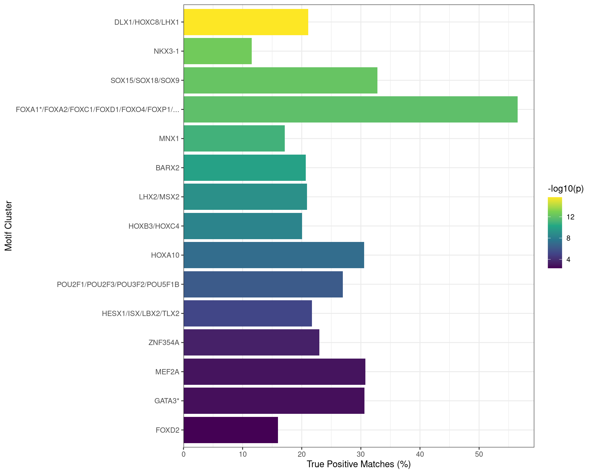 Motifs found enriched when comparing sequences from peaks overlapping an inactive H3K27ac regulatory region, with those from peaks overlapping an H3K27ac-marked region. Motifs were clustered as described in the text, with any TFs detected as bound to AR in the RIME dataset indicated with an asterisk. Both FOXA1 and GATA3 motifs appeared to be enriched in this set of sequences.