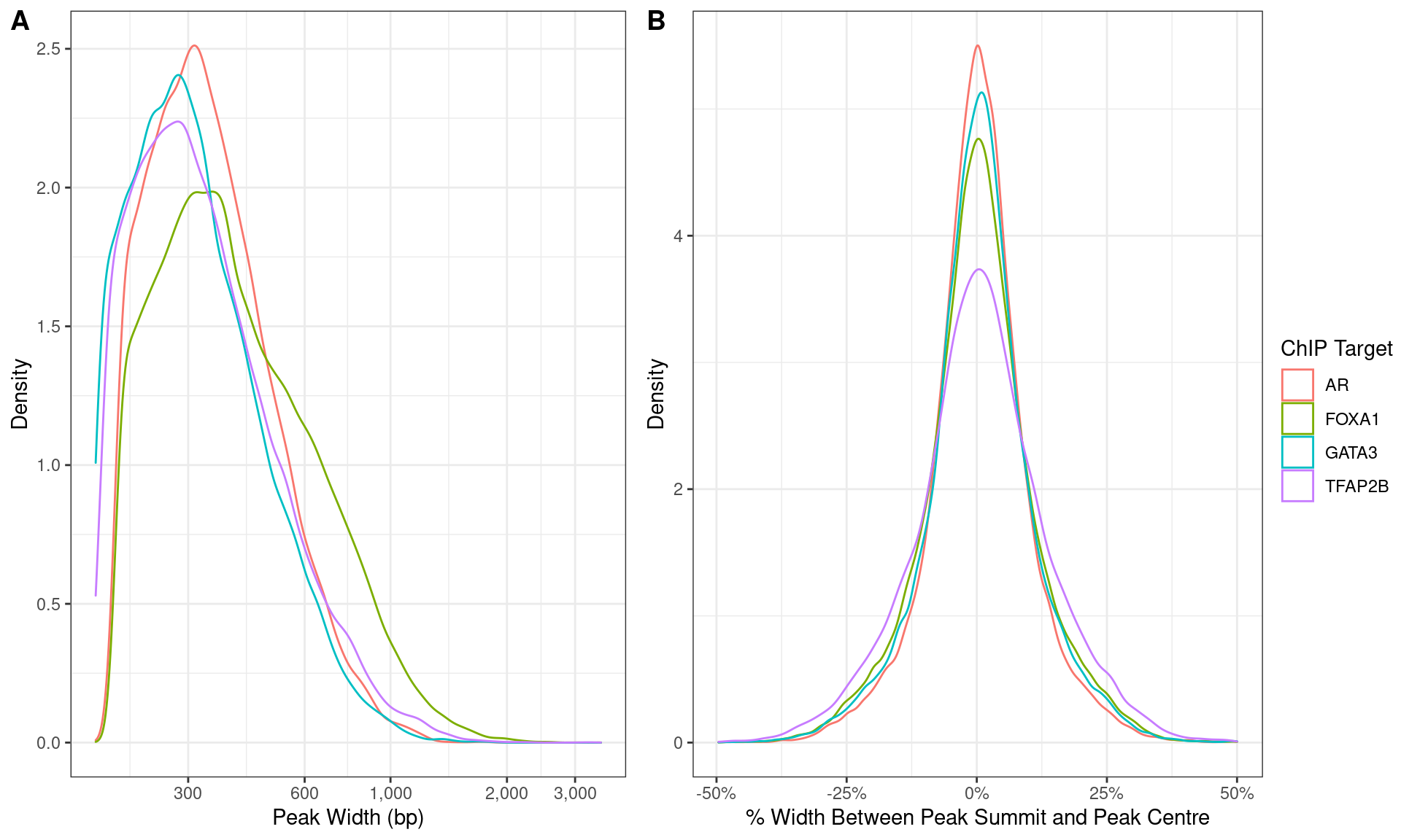 Distributions of A) peak width and B) summit location with peaks.