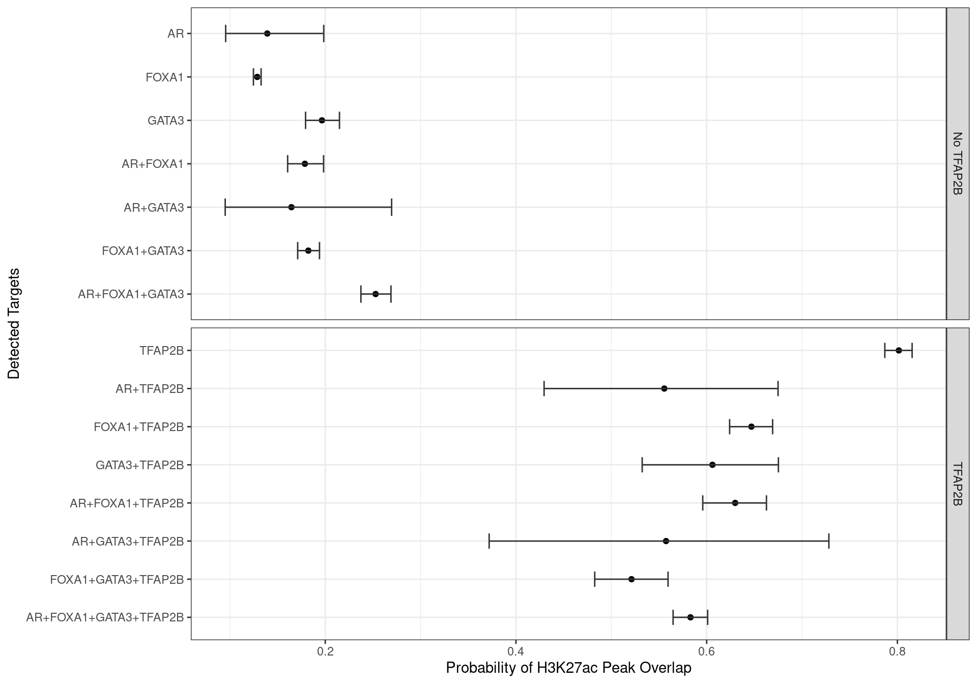 Family-wise 95% Confidence Intervals for the probability of overlapping an H3K27ac-derived feature, based on the combinations of detected ChIP targets.