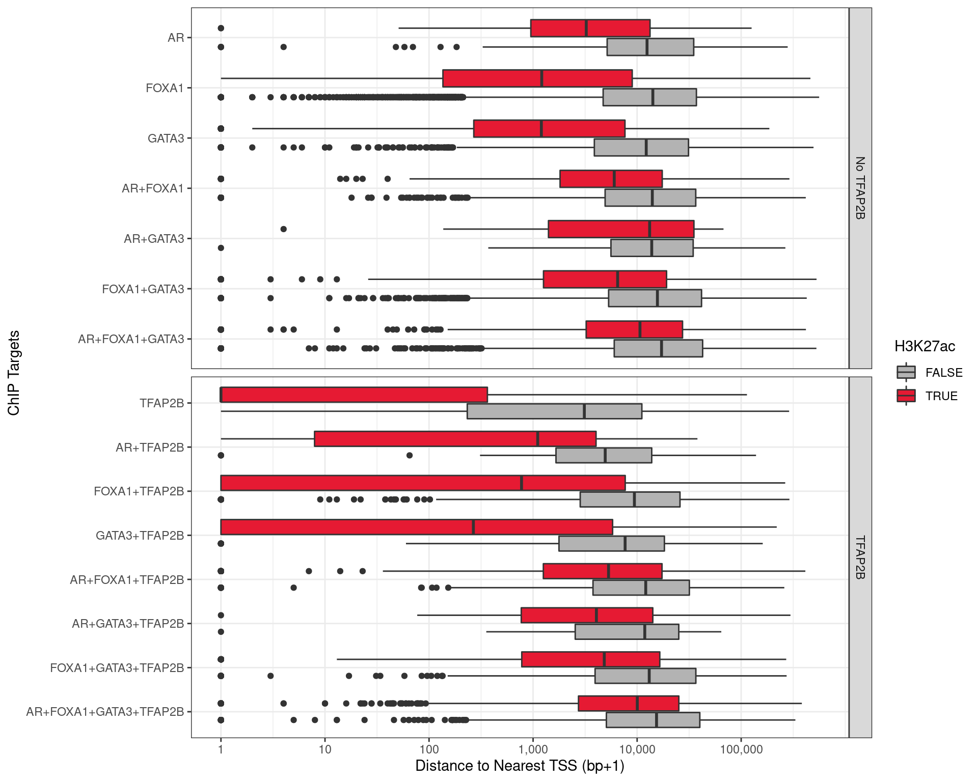 Distance to the nearest TSS for all peaks detected with one or more of the required ChIP targets.