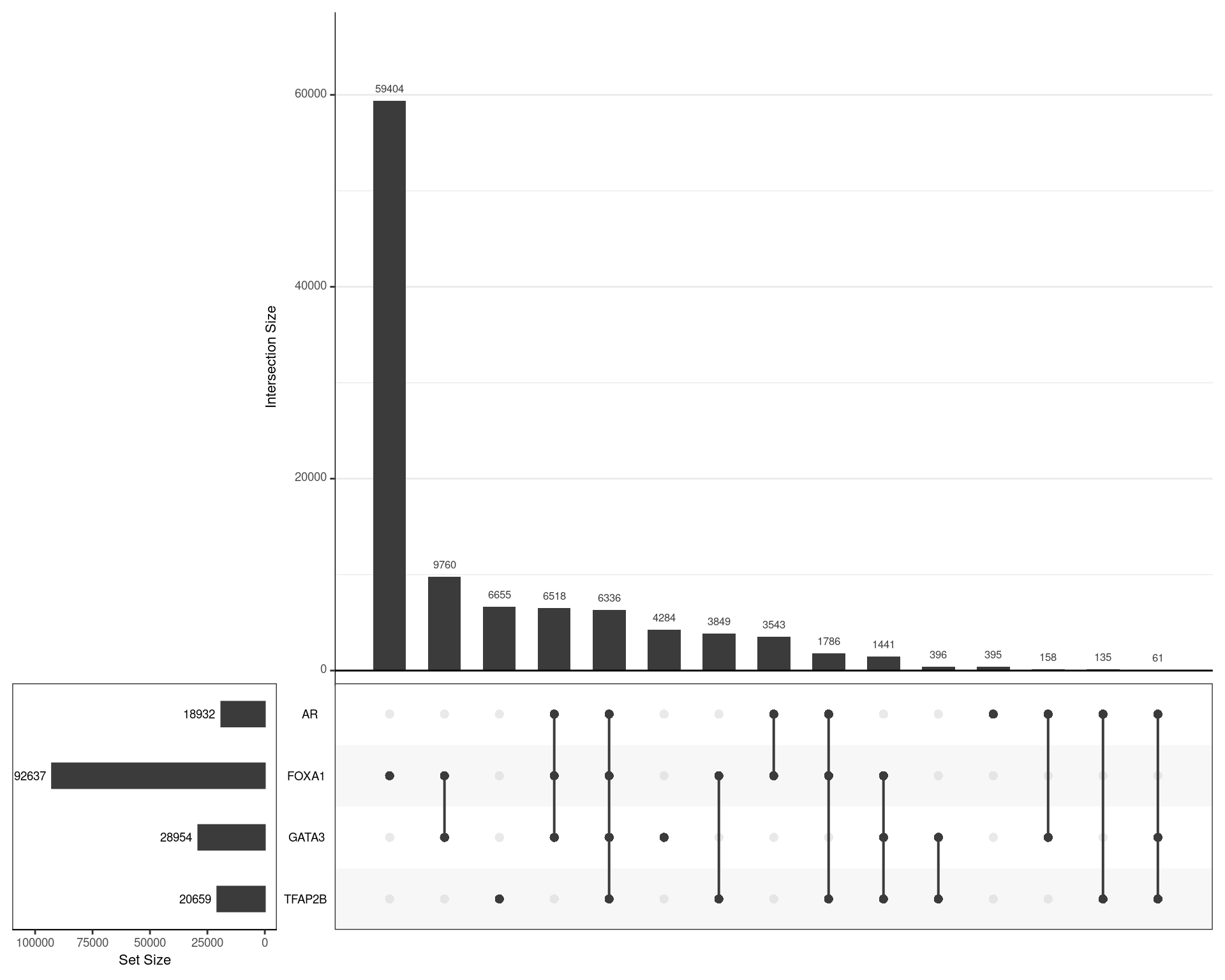 Using the union of all binding regions, those which overlapped an oracle peak from each ChIP target are shown