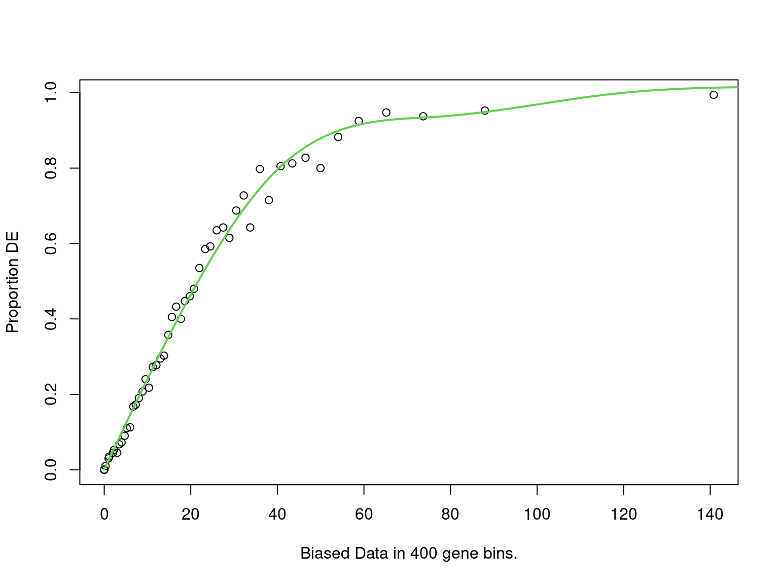PWF for biased sampling using the number of peaks mapped to a gene as the bias offset