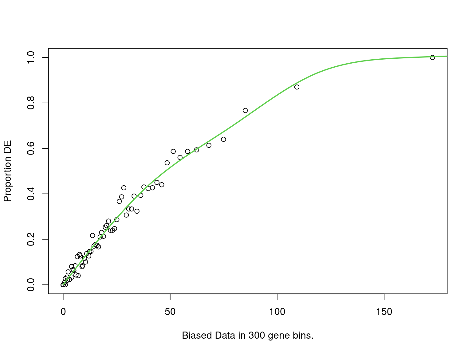 PWF for biased sampling using the number of peaks mapped to a gene as the bias offset