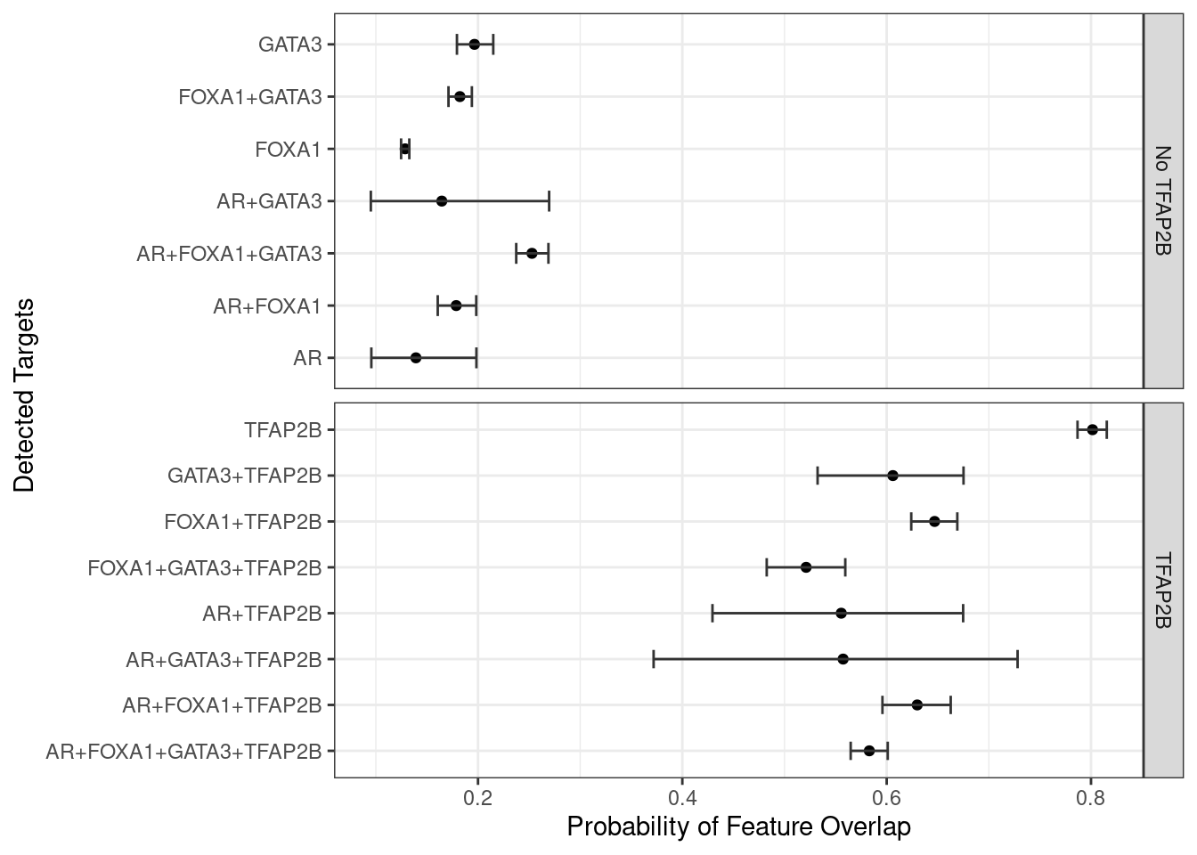 Family-wise 95% Confidence Intervals for the probability of overlapping an H3K27ac-derived feature, based on the combinations of detected ChIP targets.