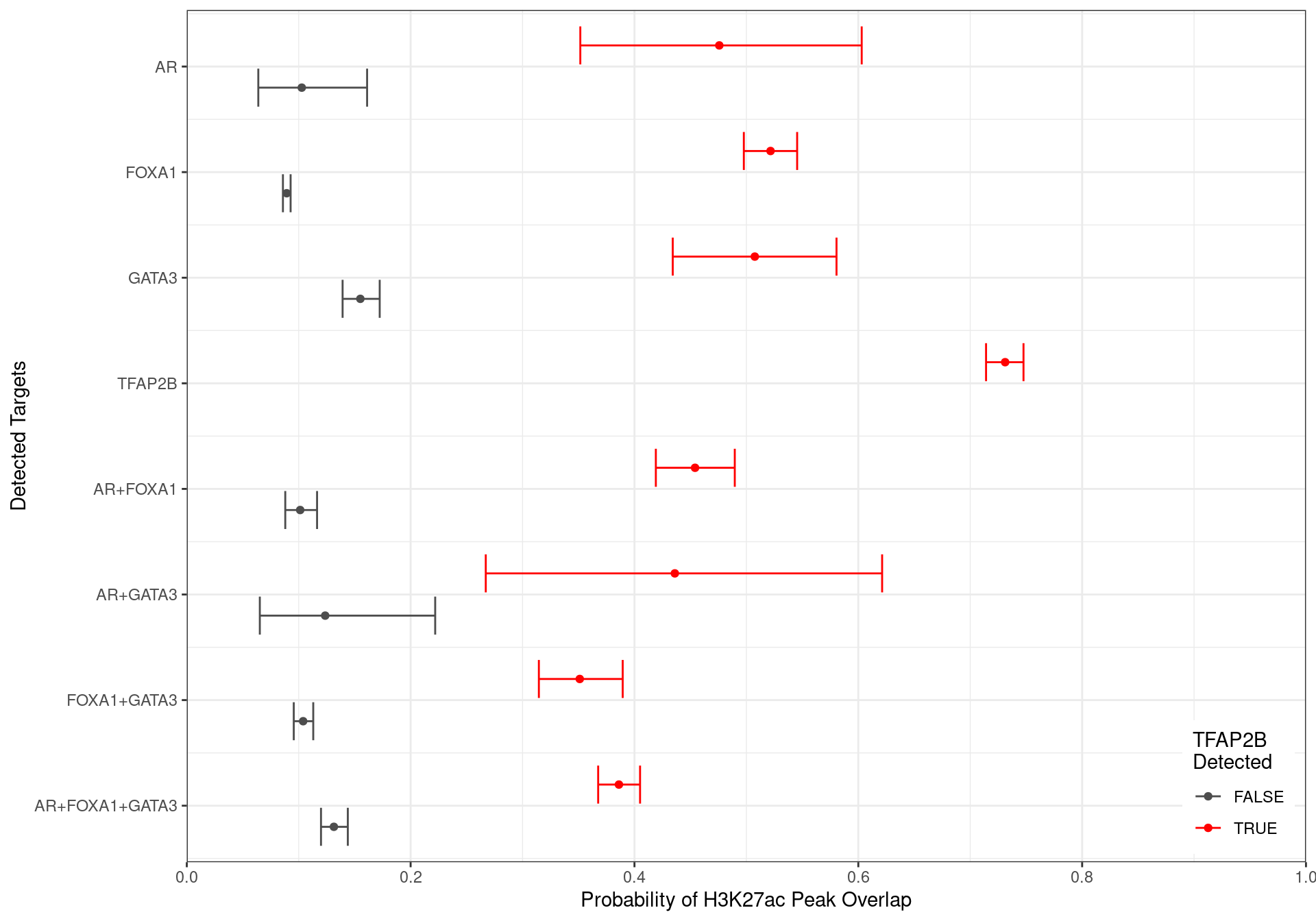 Family-wise 95% Confidence Intervals for the probability of overlapping an H3K27ac-derived feature, based on the combinations of detected ChIP targets. Given the impact peak width has on this probablity, intervals were generated holding width to be fixed at the median width for each group of targets.