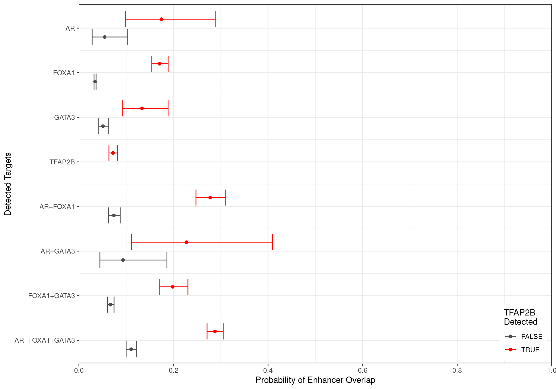 Family-wise 95% Confidence Intervals for the probability of overlapping an H3K27ac-derived enhancer, based on the combinations of detected ChIP targets. Given the impact peak width has on this probablity, intervals were generated holding width to be fixed at the median width for each group of targets.