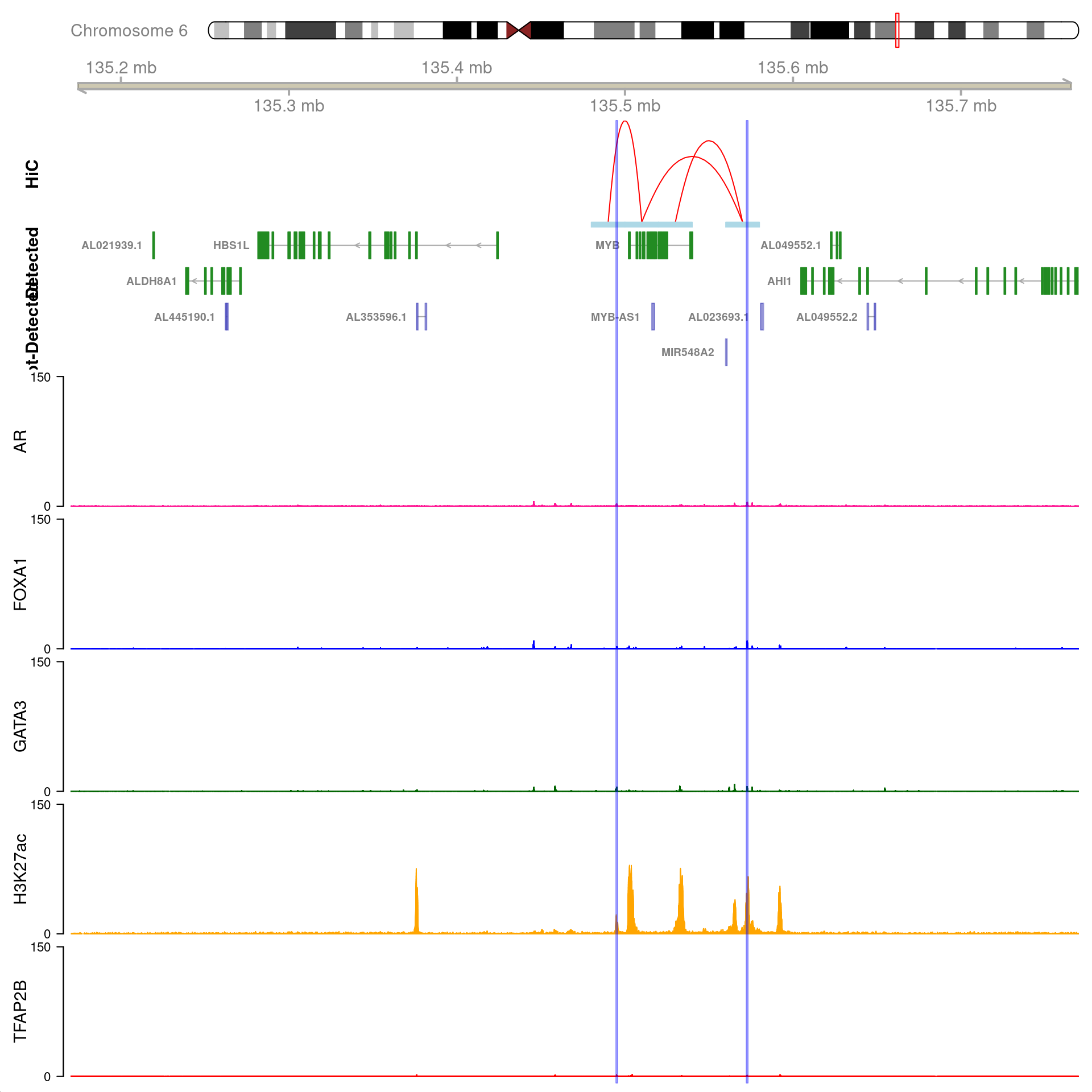 All H3K27ac-associated peaks where all four targets were detected, which map to *AR* and are within 100kb of the gene. Only the low-resolution 20kb HiC interaction bins are shown.