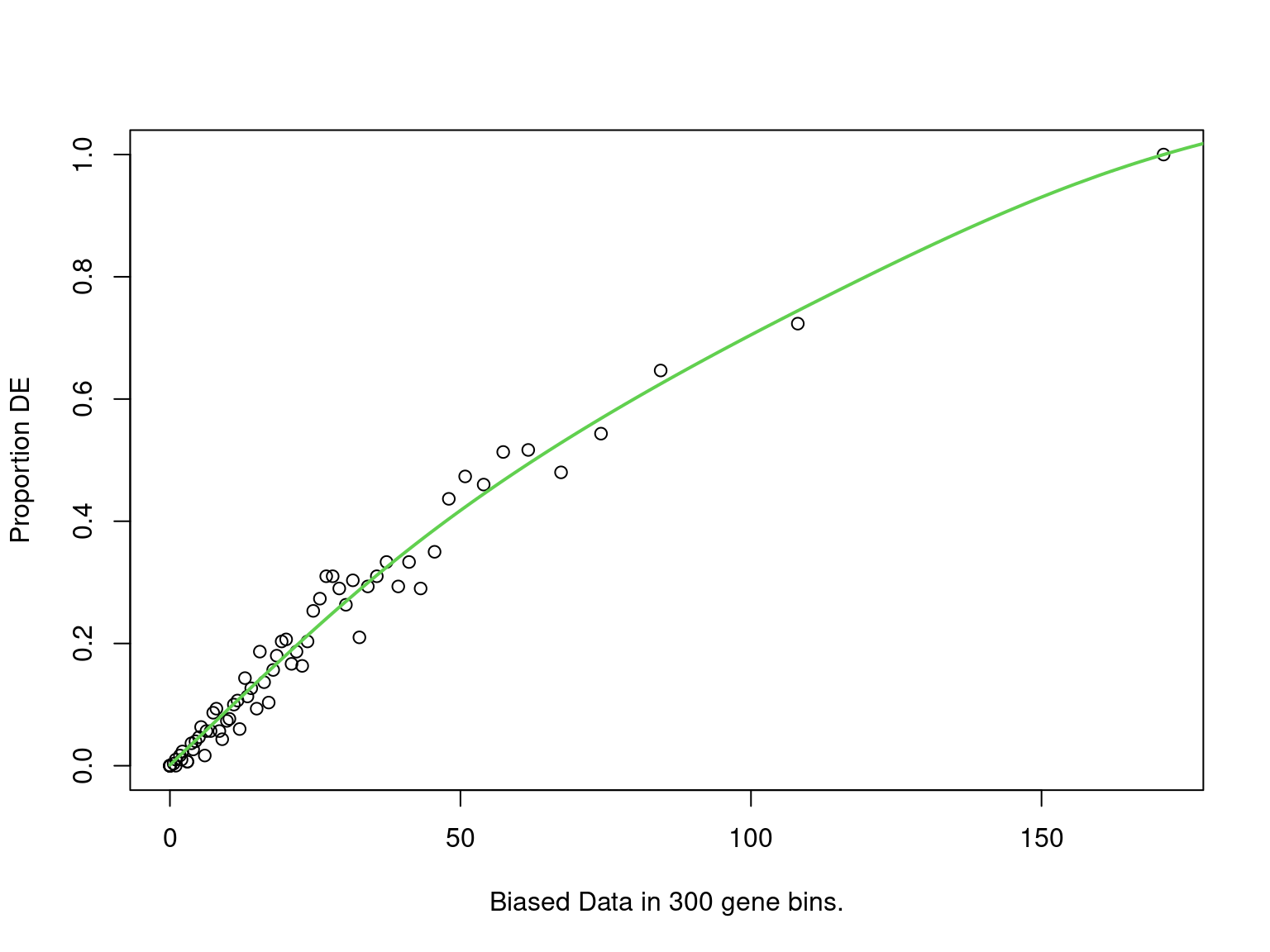 PWF for biased sampling using the number of peaks mapped to a gene as the bias offset