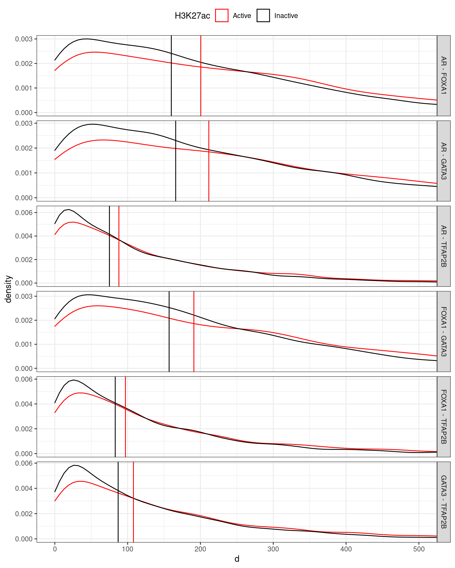 Distances between motifs for the best match for each motif. For comparisons to TFAP2B motifs, the nearest of the three was selected. Whilst the median distances between AR, FOXA1 and GATA3 motifs tended to be between 160 and 200bp, the median distances between TFAP2B motifs and the the other motifs tended to be around 80 to 100bp, suggesting that TFAP2B may bind between two of the other three targets in many complexes. A trend towards motifs being further aart within the active regulatory regions was moted, but a simple explanation for this remains elusive.