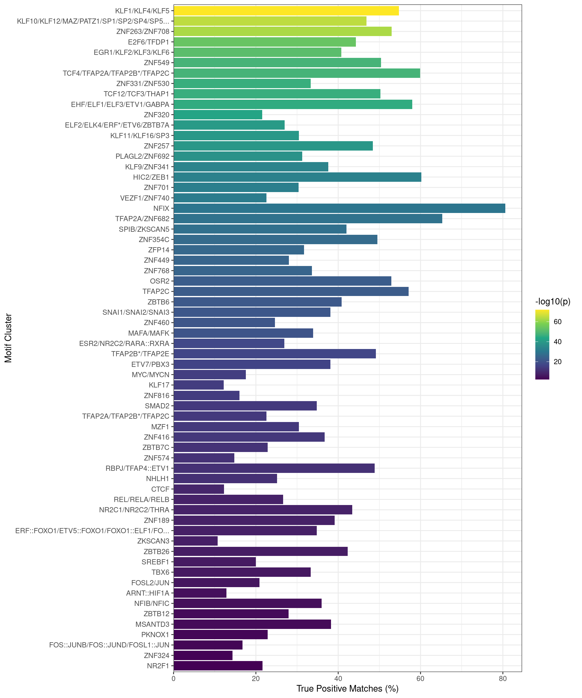 Motifs found enriched when comparing sequences from peaks overlapping an active H3K27ac regulatory region, with those from peaks not overlapping an H3K27ac-marked region. Motifs were clustered as described in the text, with any TFs detected as bound to AR in the RIME dataset indicated with an asterisk. Interestingly, TFAP2B motifs appeared to be enriched in this set of sequences.