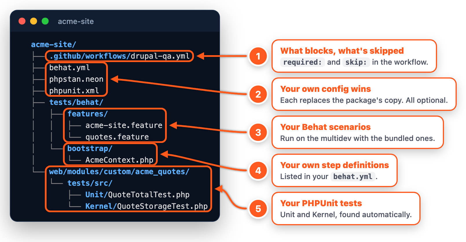 Where each kind of test and config goes in a project