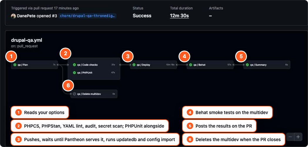 The run in GitHub Actions, annotated job by job