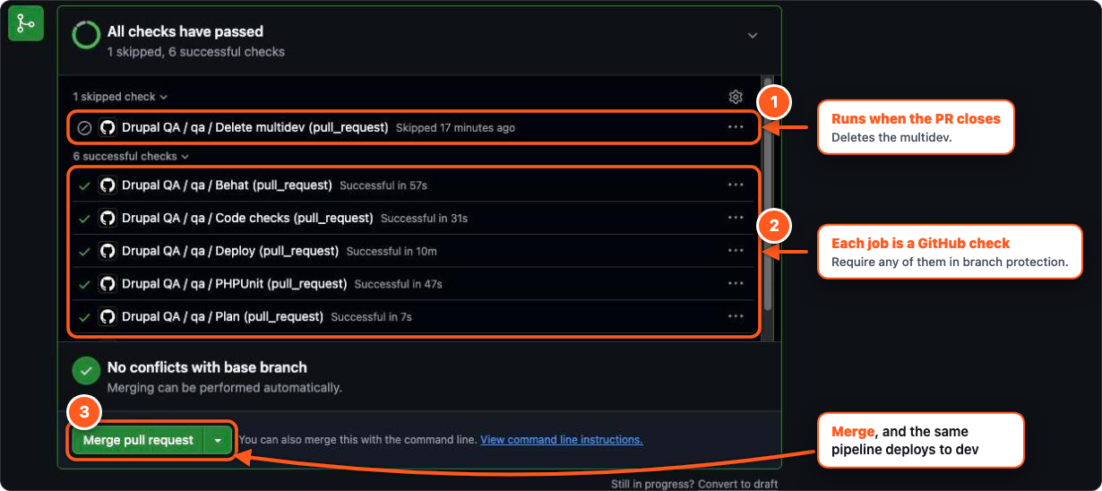 A pull request's checks, one per drupal-qa job