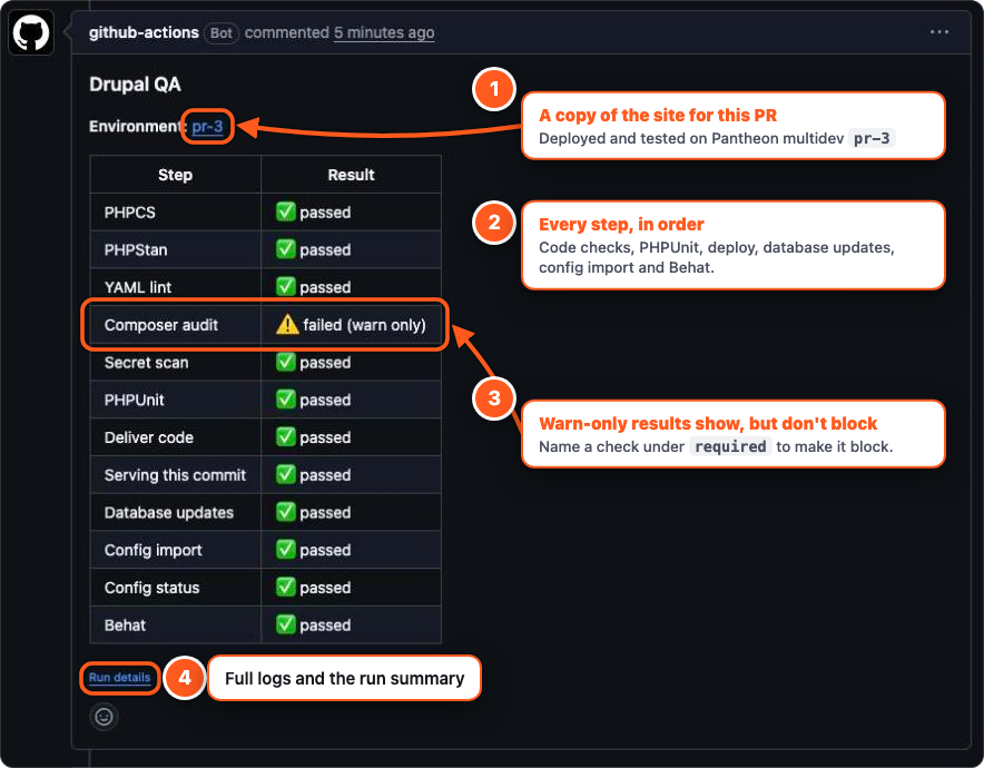The comment drupal-qa posts on a pull request: a link to the pull request's own Pantheon environment and a result for every step
