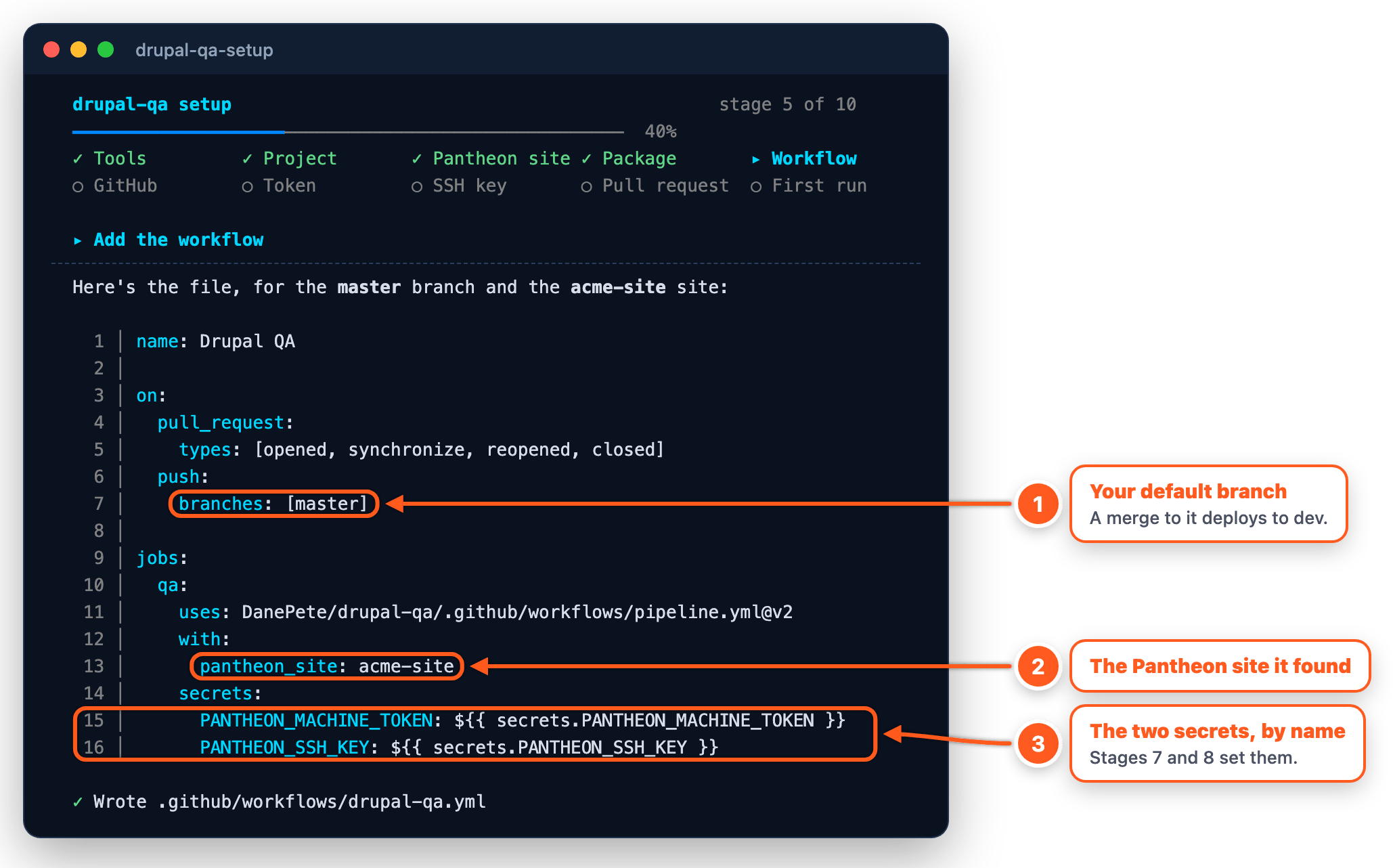 Stage 5: the workflow file the wizard writes, with the branch, site and secrets marked
