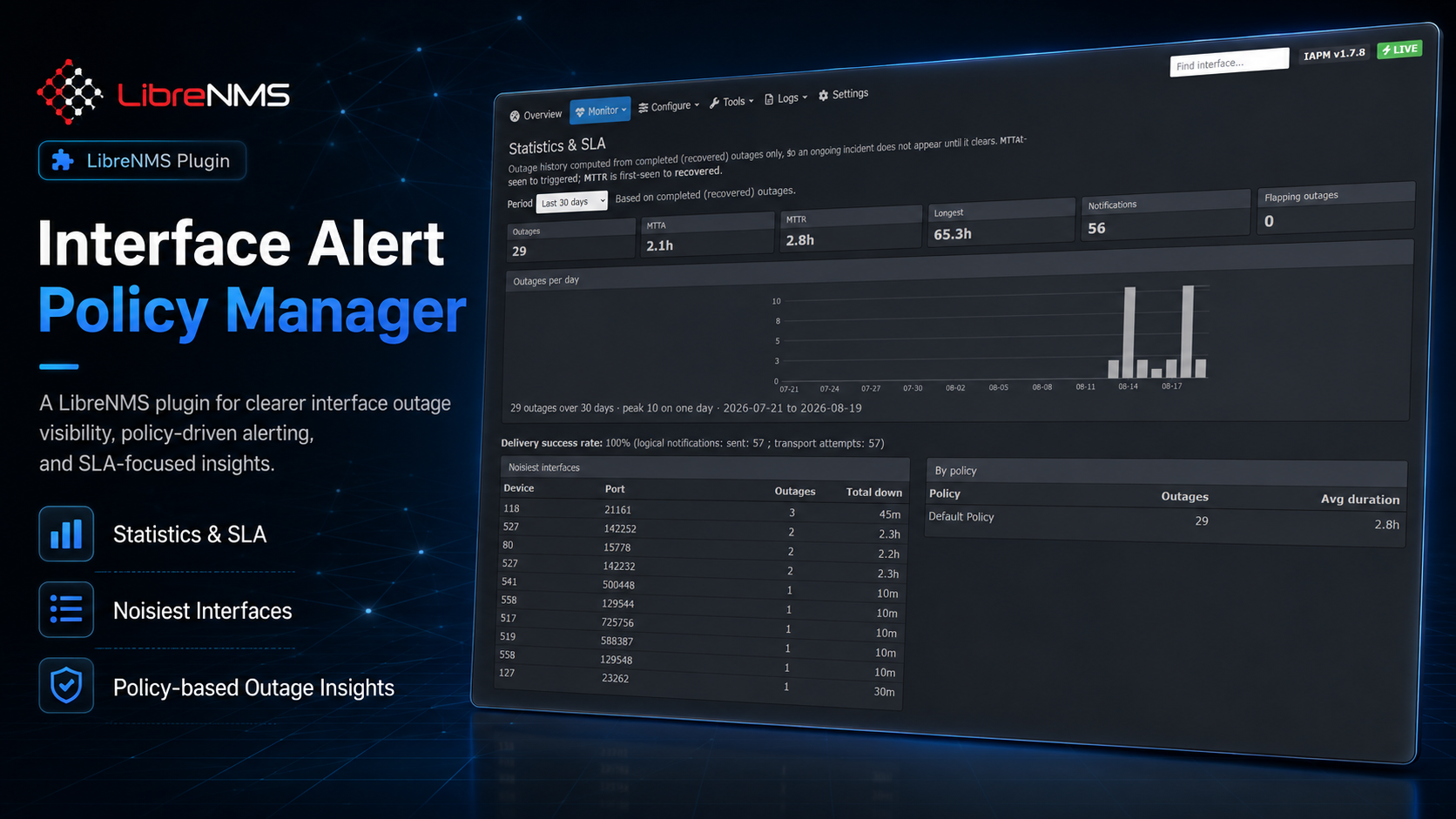 Interface Alert Policy Manager — Statistics & SLA dashboard showing outage counts, MTTA/MTTR, noisiest interfaces, and per-policy breakdown