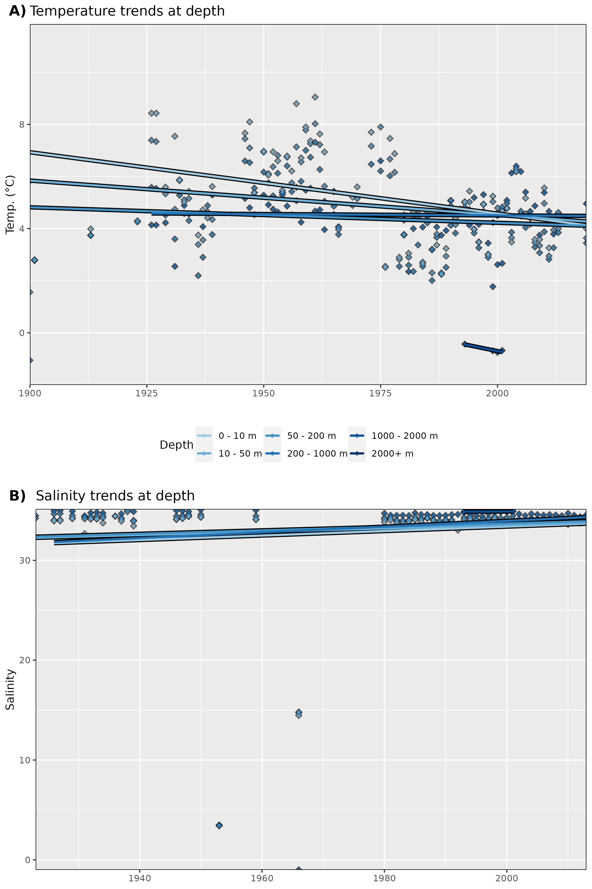 Figure 21: Trends in A) temperature and B) salinity at different depth groups. The average annual values for all data are shown as diamonds, and the annual trends for these values are shown as coloured lines. Note that there are not enough salinity data to calculate trends.