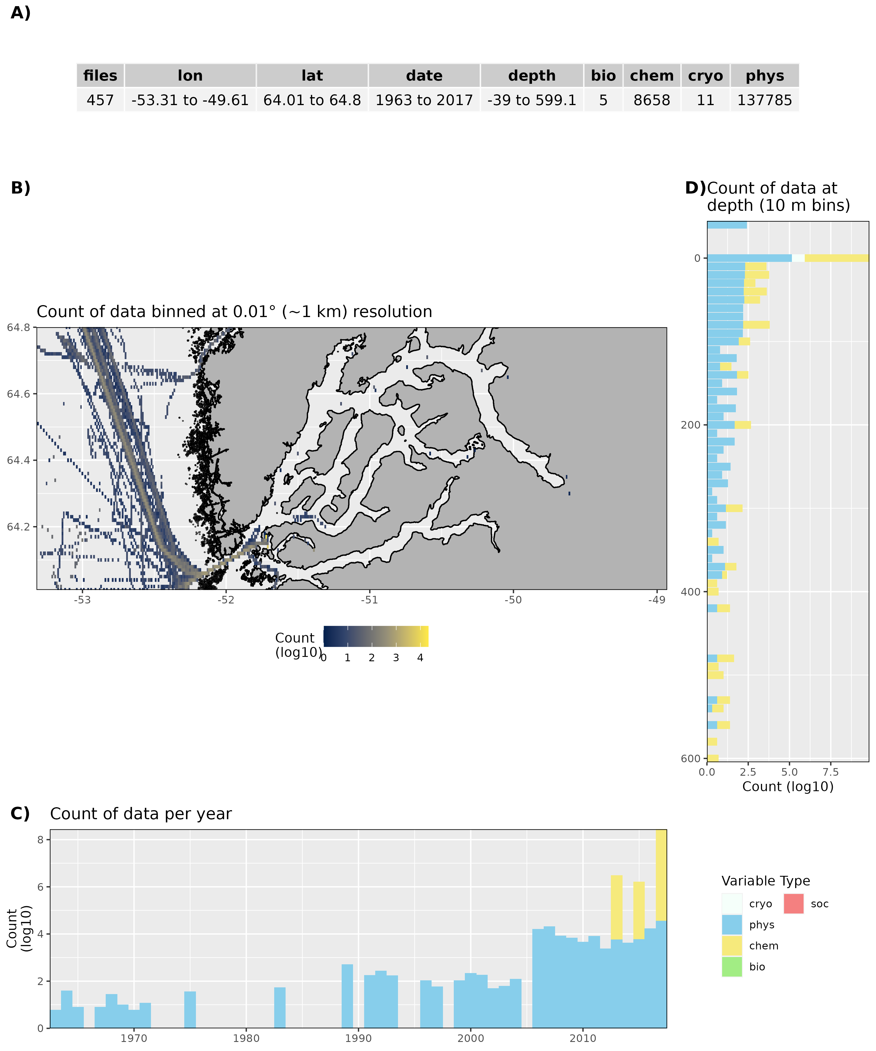 Figure 16: High level overview of the data available for Nuup Kangerlua. The acronyms for the variable groups seen throughout the figure are: bio = biology, chem = chemistry, cryo = cryosphere, phys = physical, soc = social (currently only chem and phys data are available). A) Metadata showing the range of values available within the data. B) Spatial summary of data available per ~1 km grouping. Note how almost all of the data are from outside of the fjord. C) Temporal summary of available data. D) Summmary of data available by depth. Note that all of the data summaries are log10 transformed. For C) and D) the log10 transformation is applied before the data are stacked by category, which gives the impression that there are much more data are than there are.