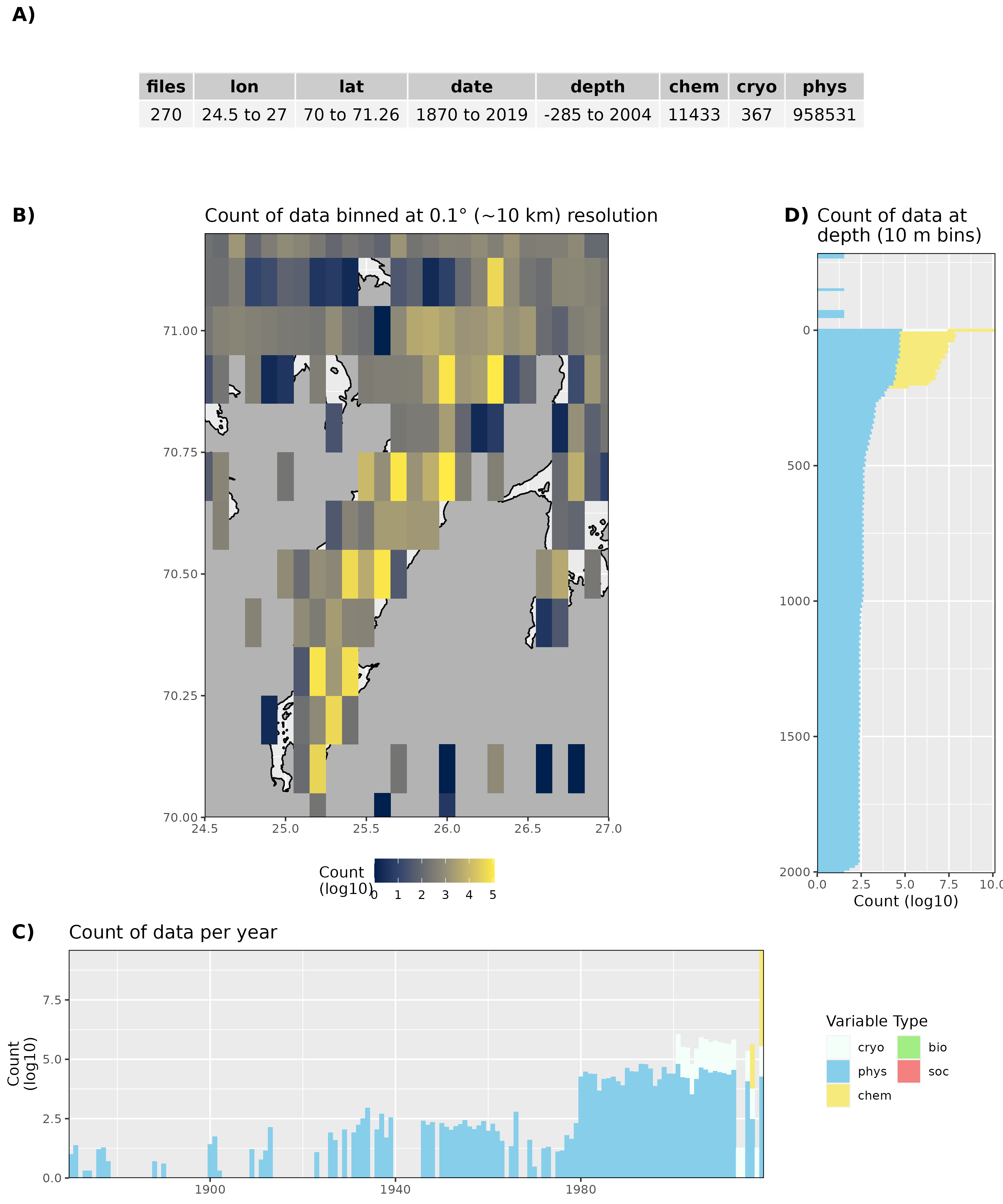 Figure 19: High level overview of the data available for Porsangerfjorden. The acronyms for the variable groups seen throughout the figure are: bio = biology, chem = chemistry, cryo = cryosphere, phys = physical, soc = social (currently only chem and phys data are available). A) Metadata showing the range of values available within the data. B) Spatial summary of data available per ~10 km grouping. Note how a lot of data are from outside of the fjord. C) Temporal summary of available data. D) Summmary of data available by depth. Note that all of the data summaries are log10 transformed. For C) and D) the log10 transformation is applied before the data are stacked by category, which gives the impression that there are much more data are than there are.